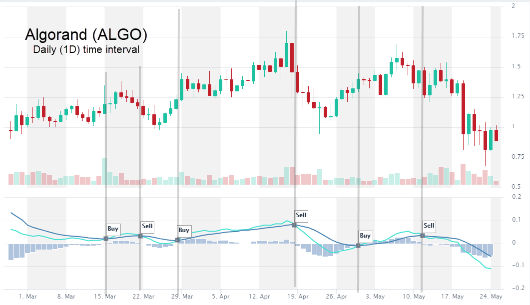 Swing trading MACD