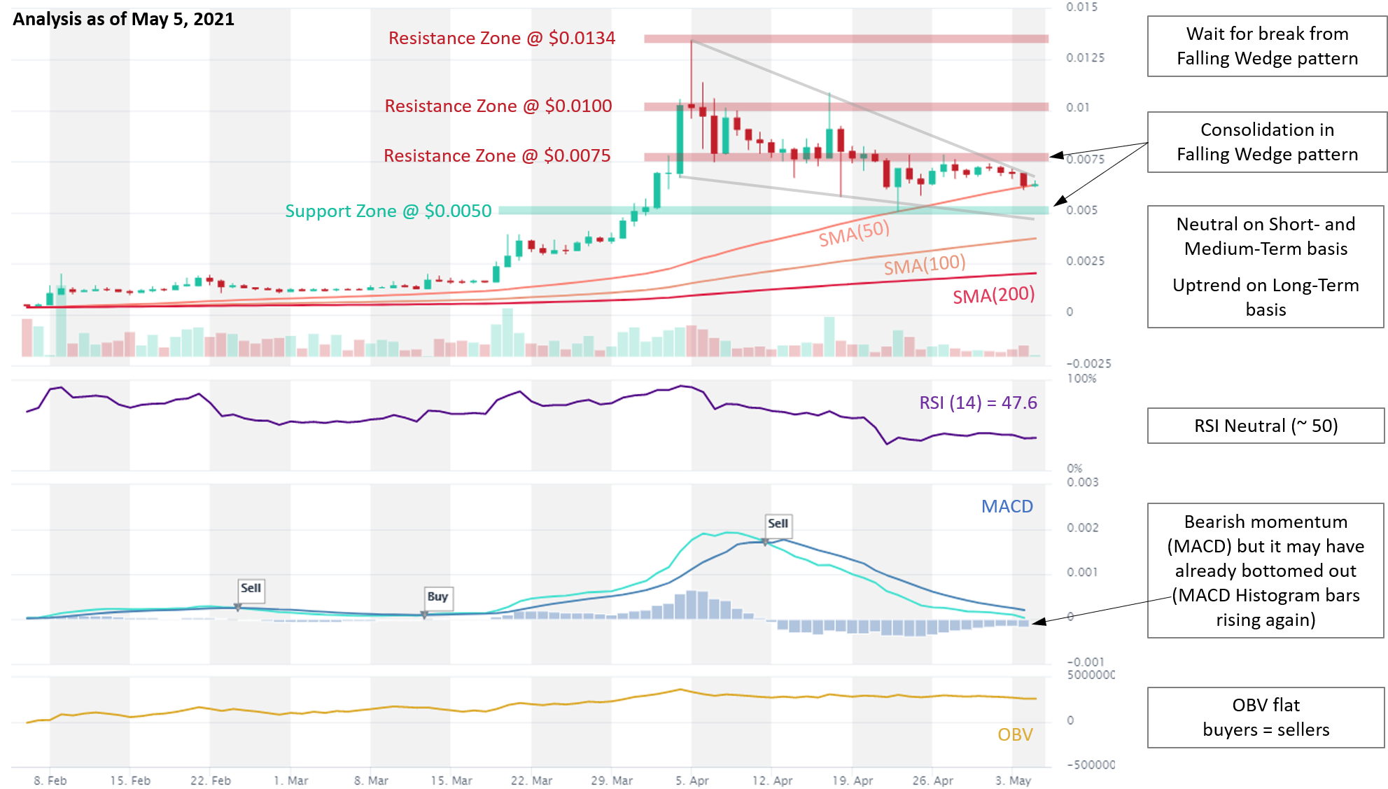 BTT price analysis 5.5.2021