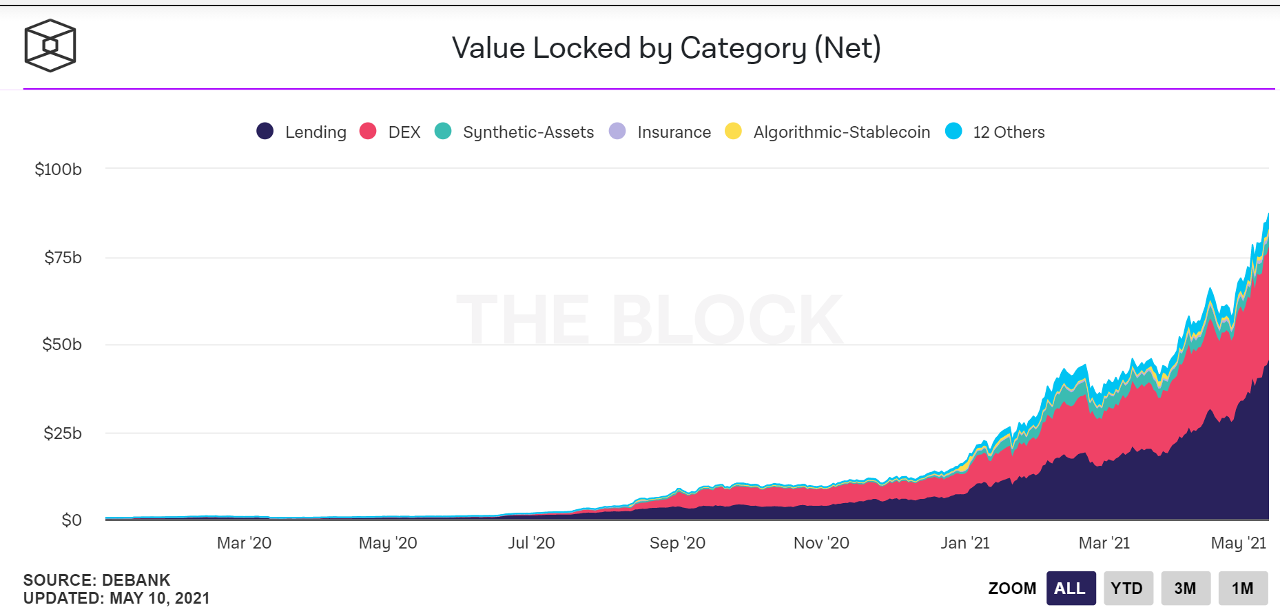 Crypto DeFi - Total Value Locked (TVL)