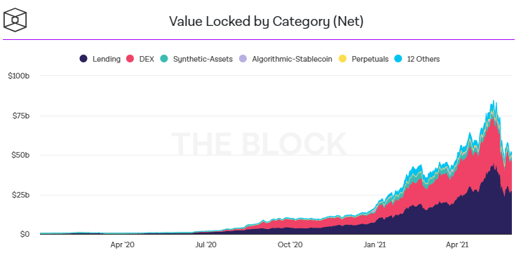 Crypto DeFi - Total Value Locked (TVL)