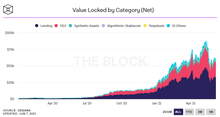 Crypto DeFi - Total Value Locked (TVL)