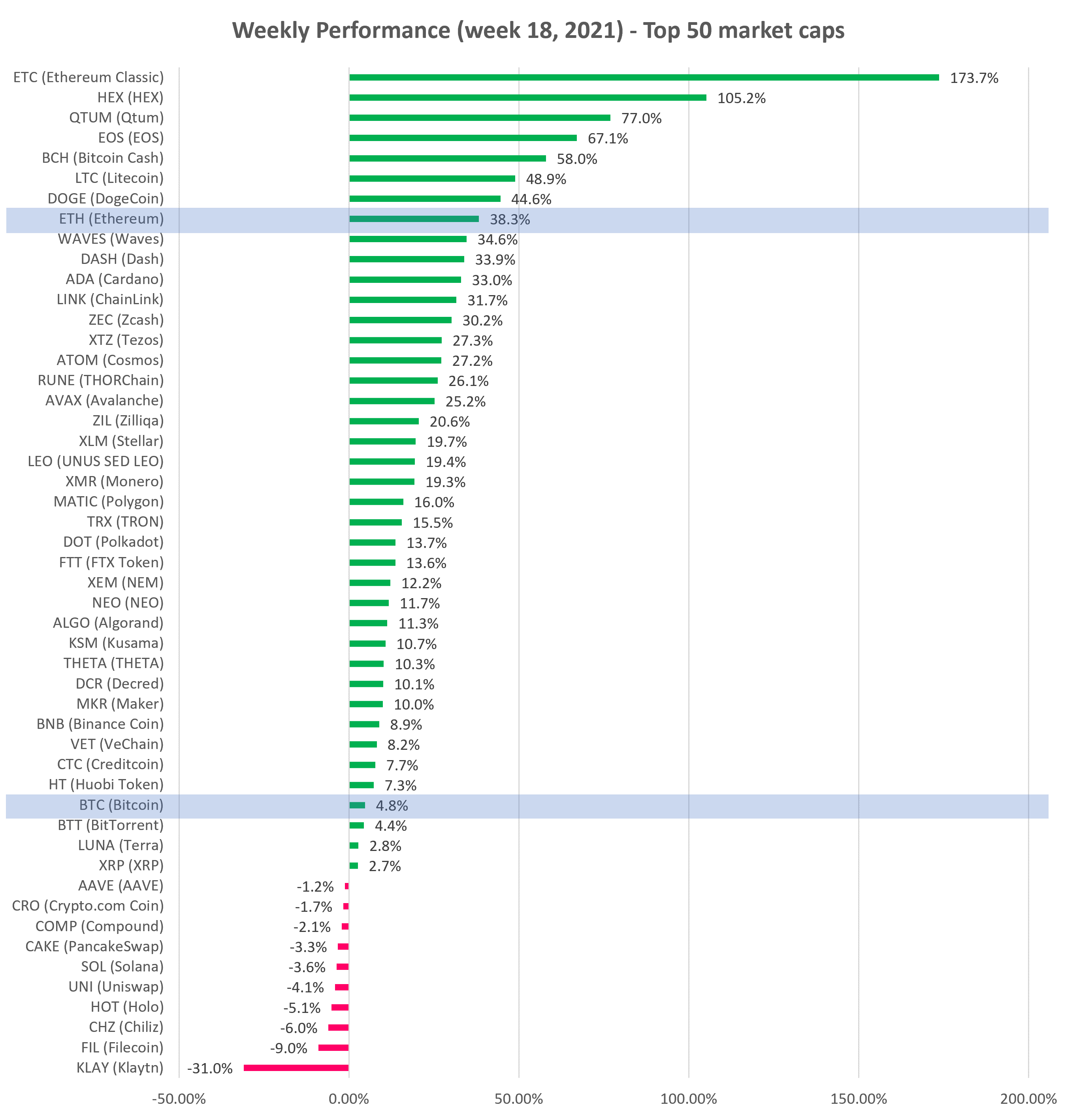Cryptocurrency Weekly performance top 50 market cap