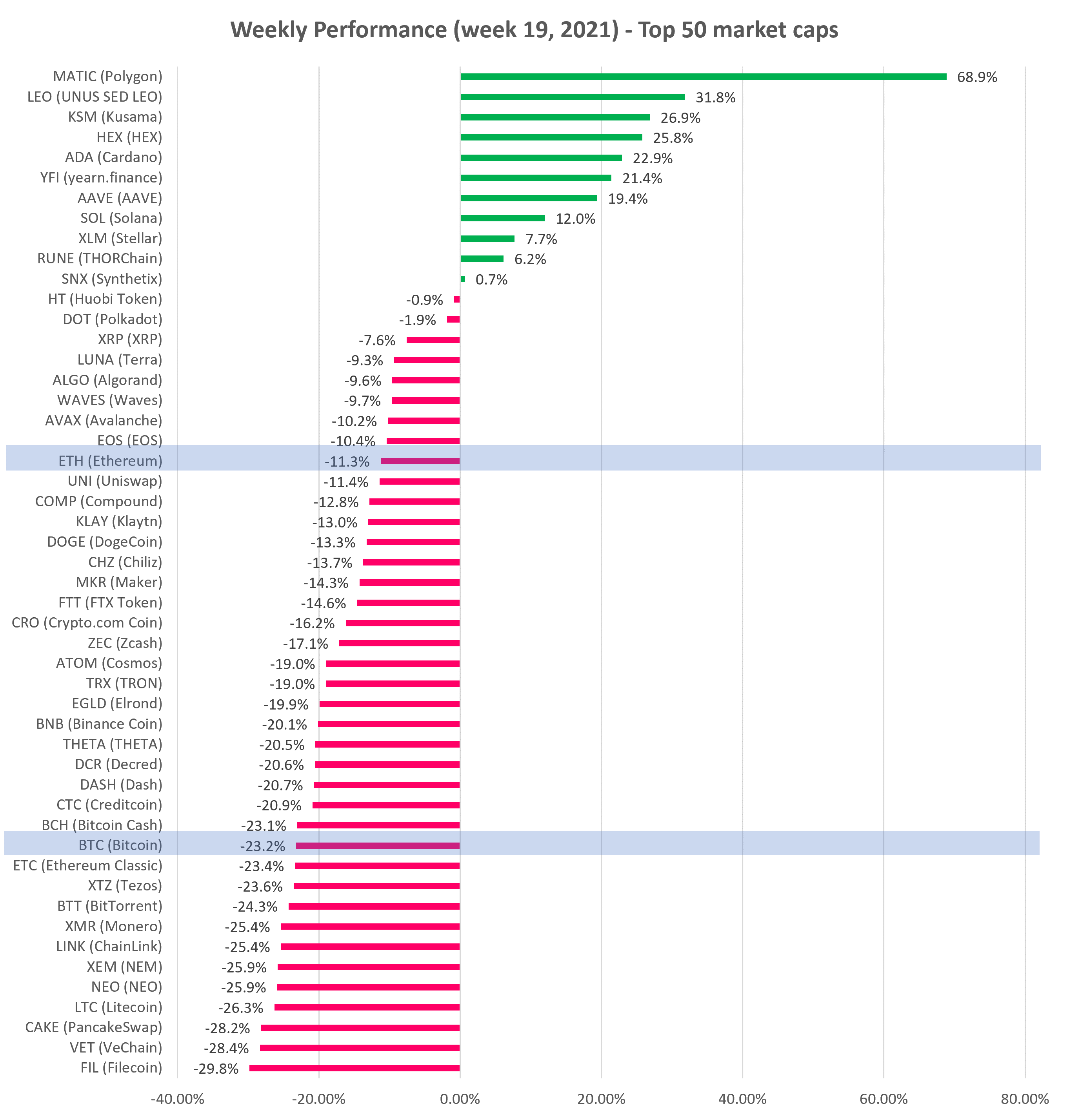 Cryptocurrency Weekly performance top 50 market cap