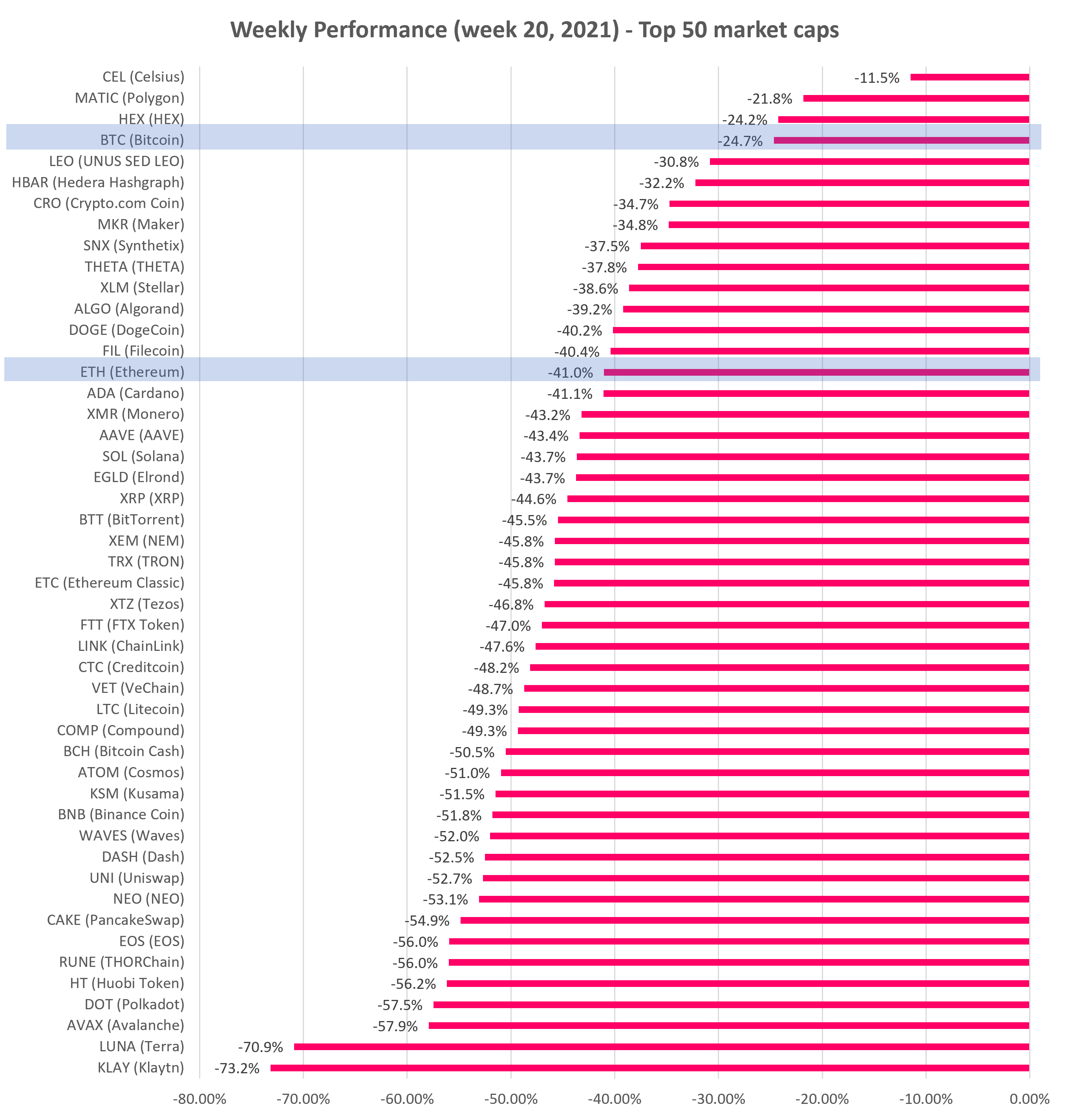 Cryptocurrency Weekly performance top 50 market cap