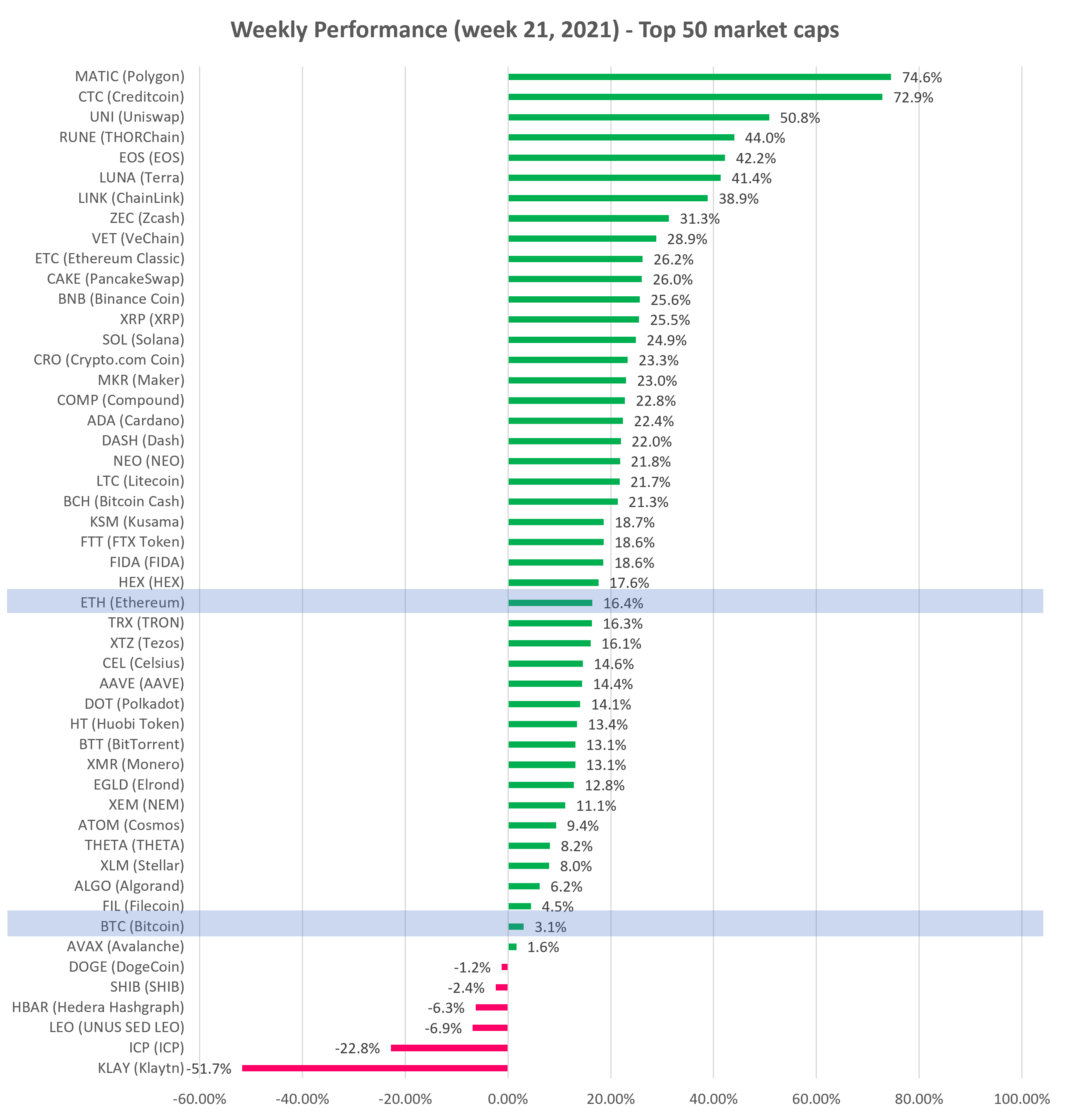 Cryptocurrency Weekly performance top 50 market cap