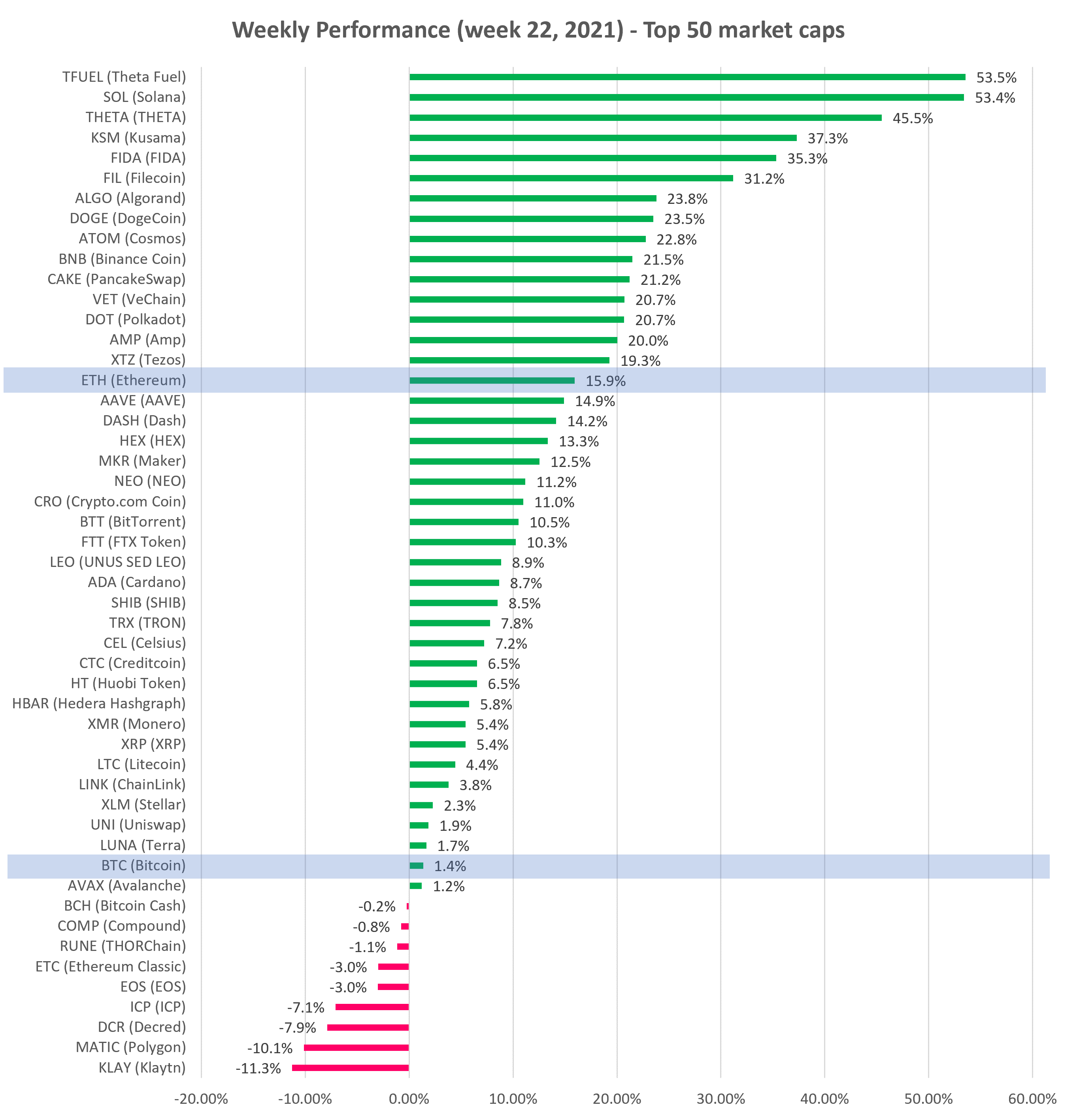 Cryptocurrency Weekly performance top 50 market cap