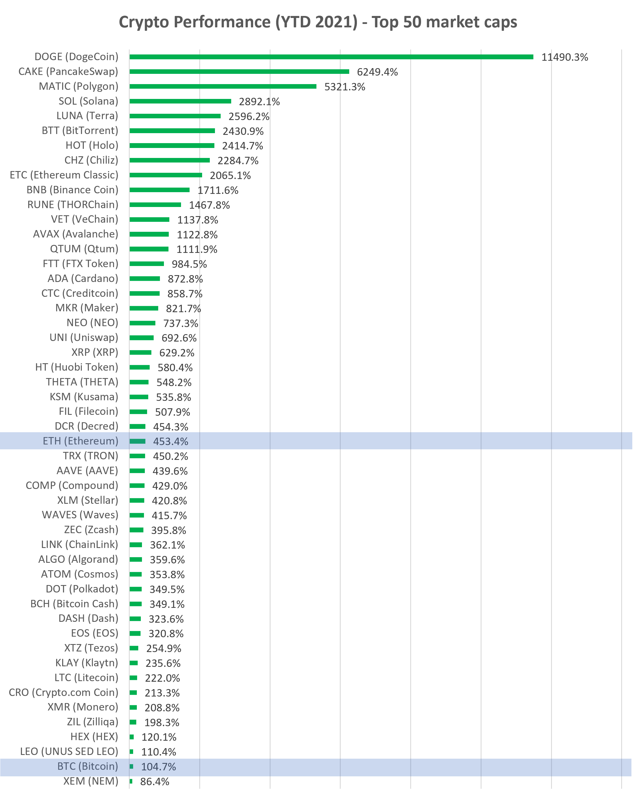 Cryptocurrency YTD performance top 50 market cap