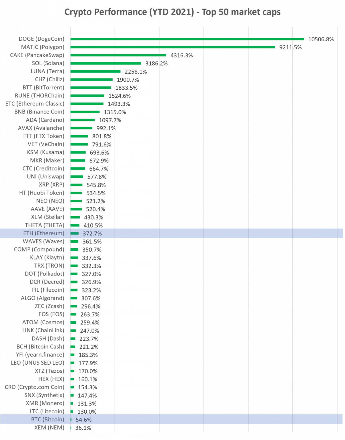 Cryptocurrency Price Analysis week 19 and YTD (2021) altFINS