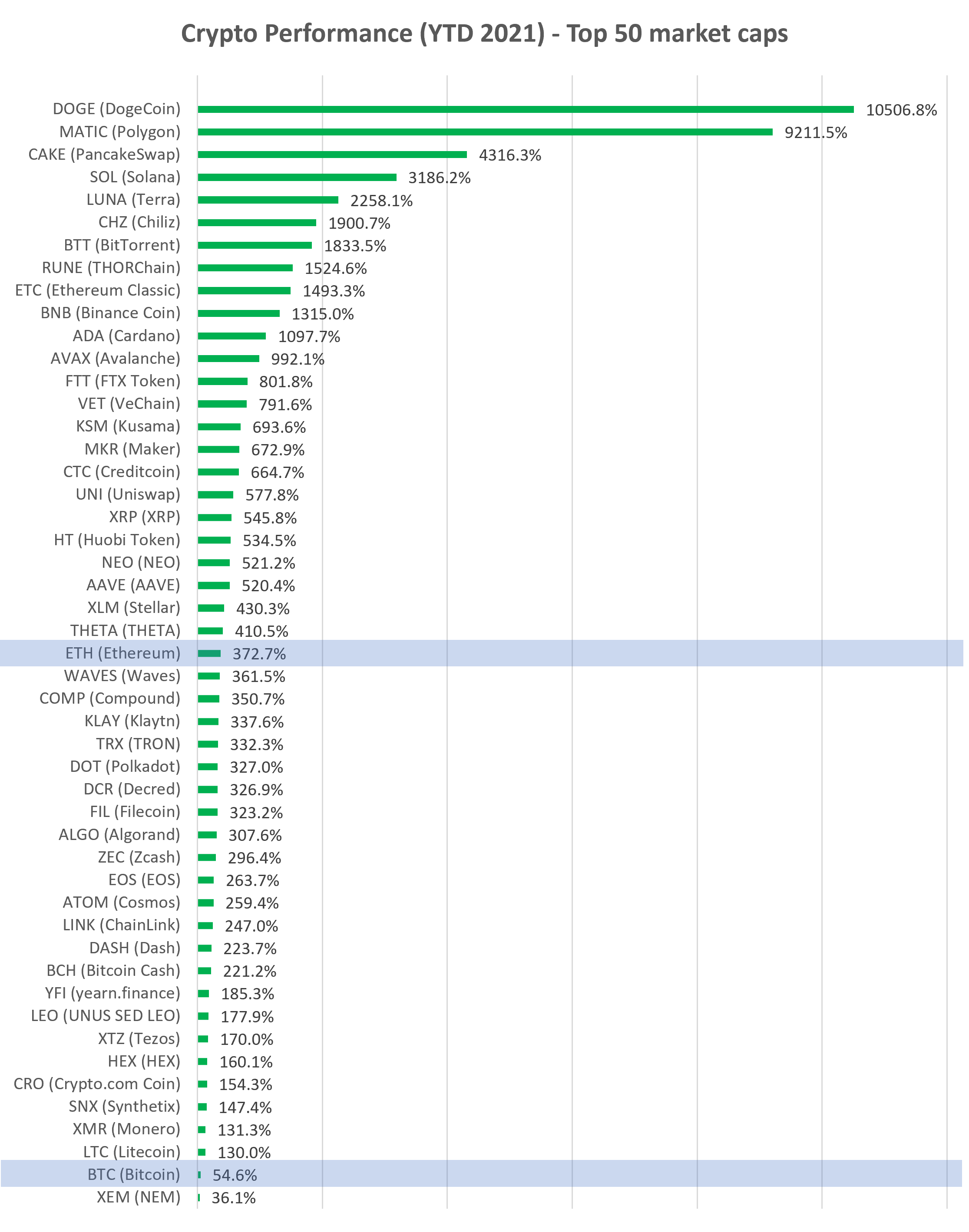 Cryptocurrency YTD performance top 50 market cap