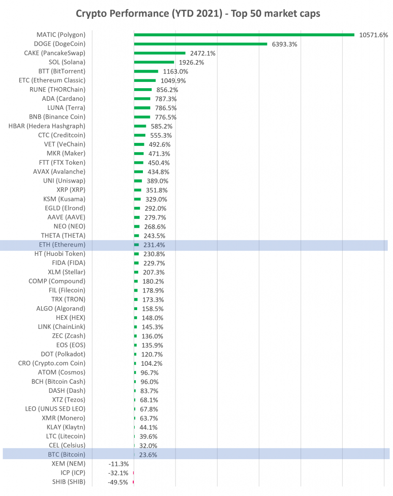 Cryptocurrency Price Analysis week 21 and YTD (2021) altFINS