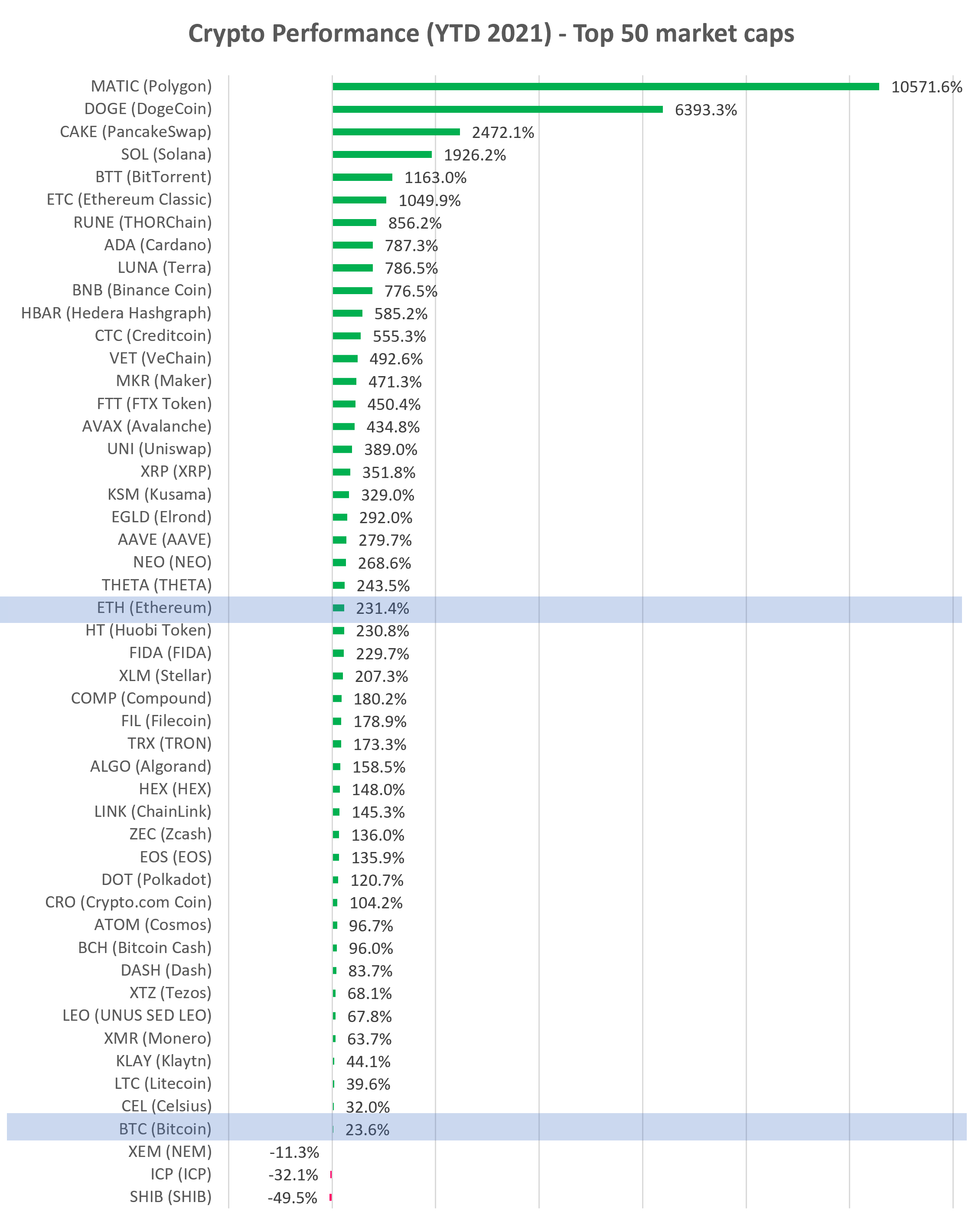 Cryptocurrency YTD performance top 50 market cap