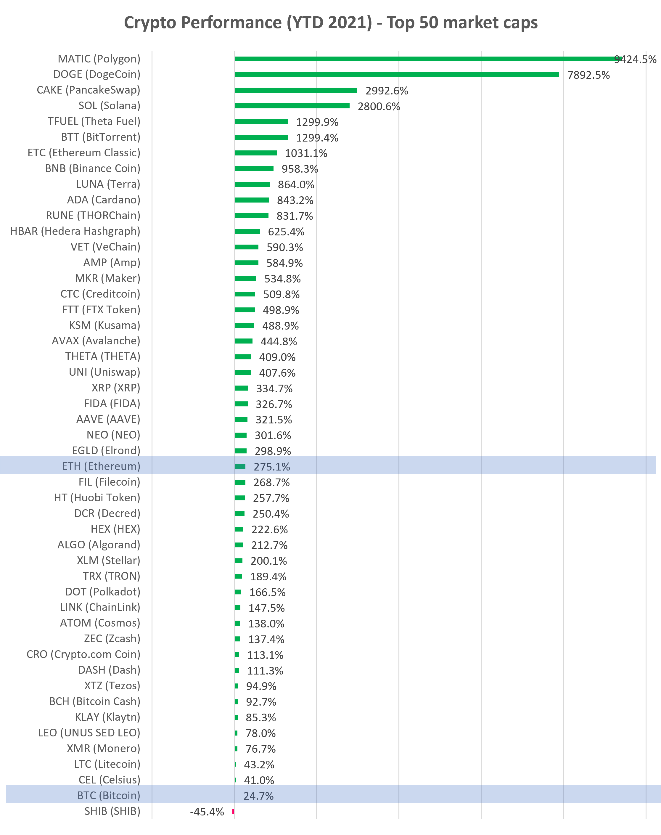 Cryptocurrency YTD performance top 50 market cap