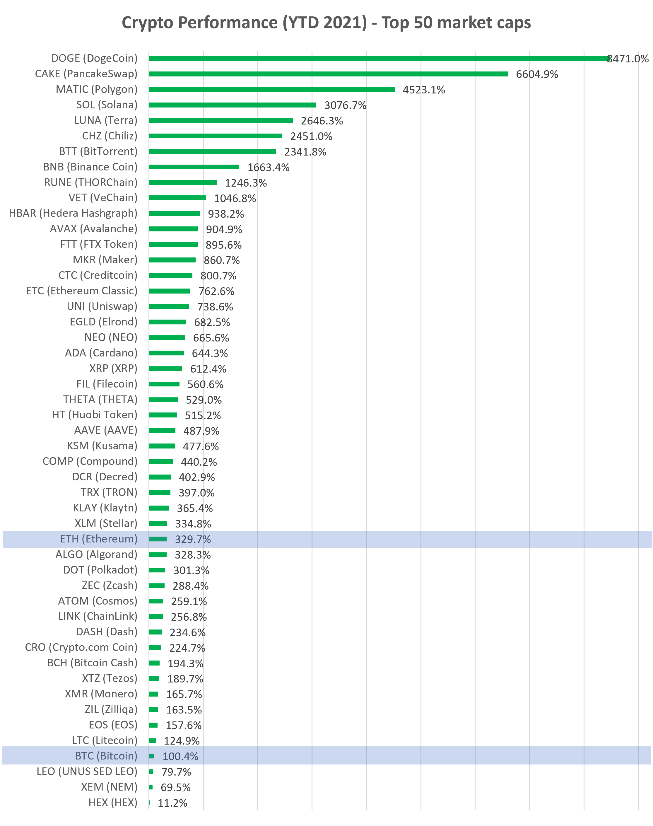 Cryptocurrency YTD performance top 50 market cap