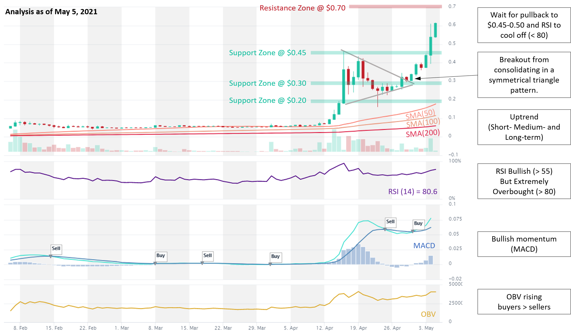 DOGE price analysis 5.5.2021