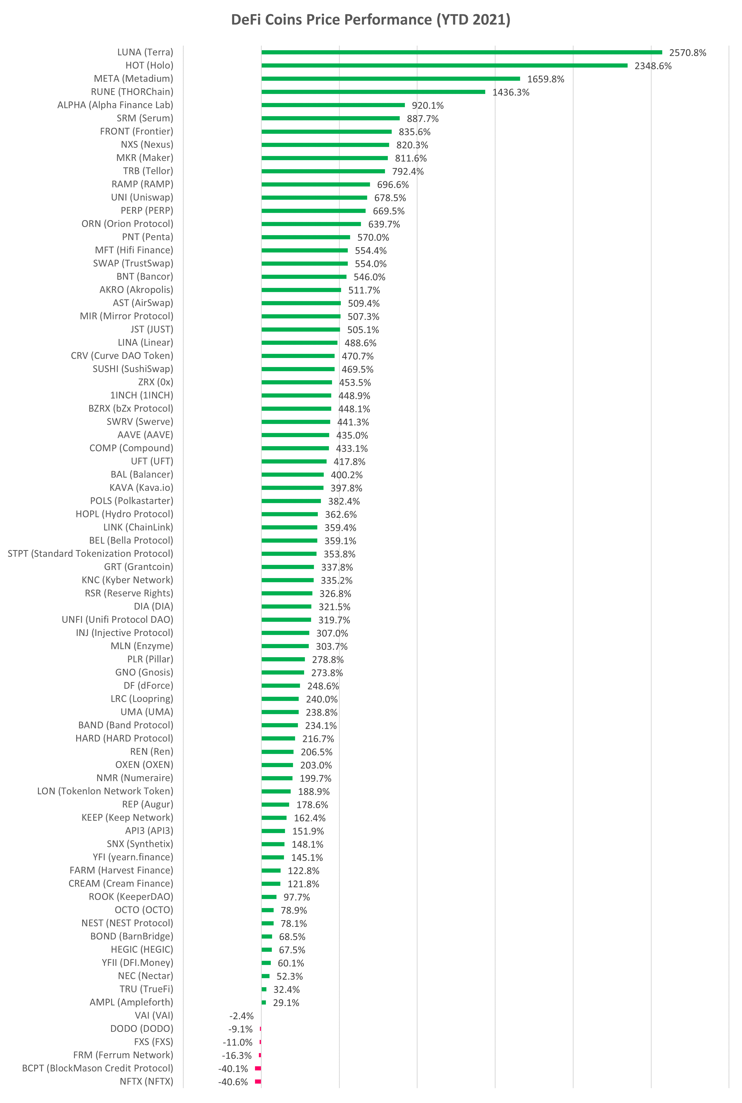 DeFi cryptocurrency YTD performance