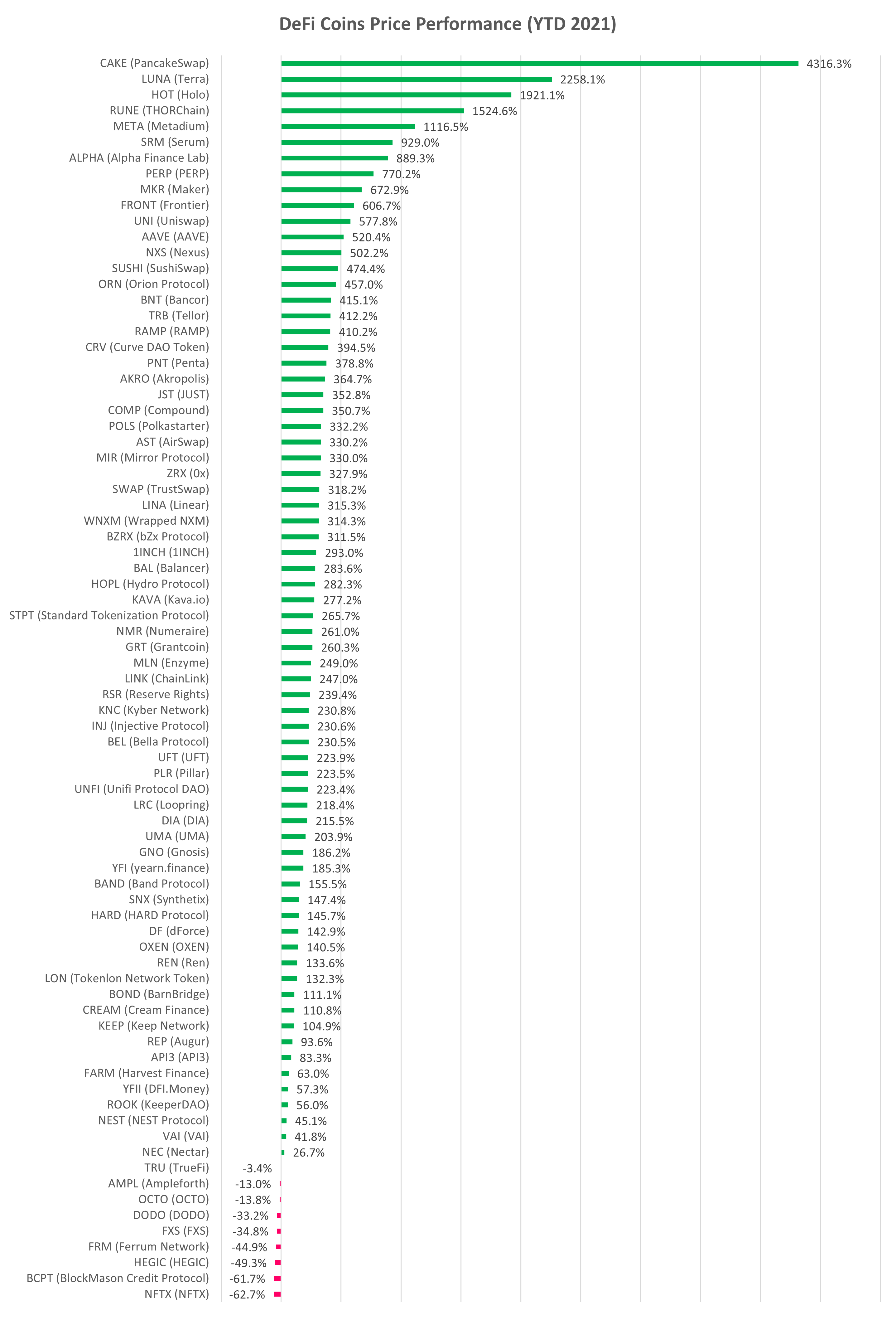 DeFi cryptocurrency YTD performance