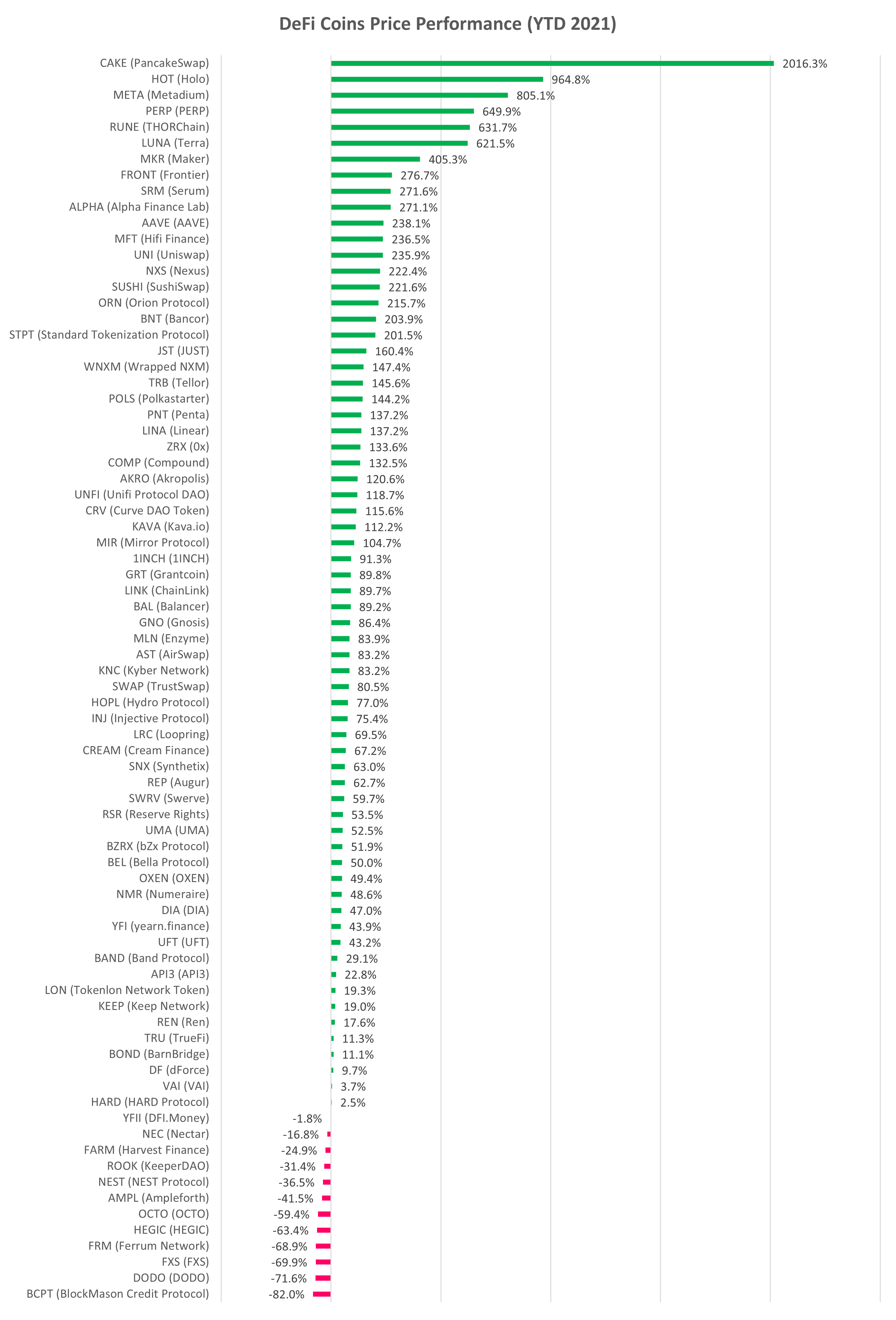 DeFi cryptocurrency YTD performance