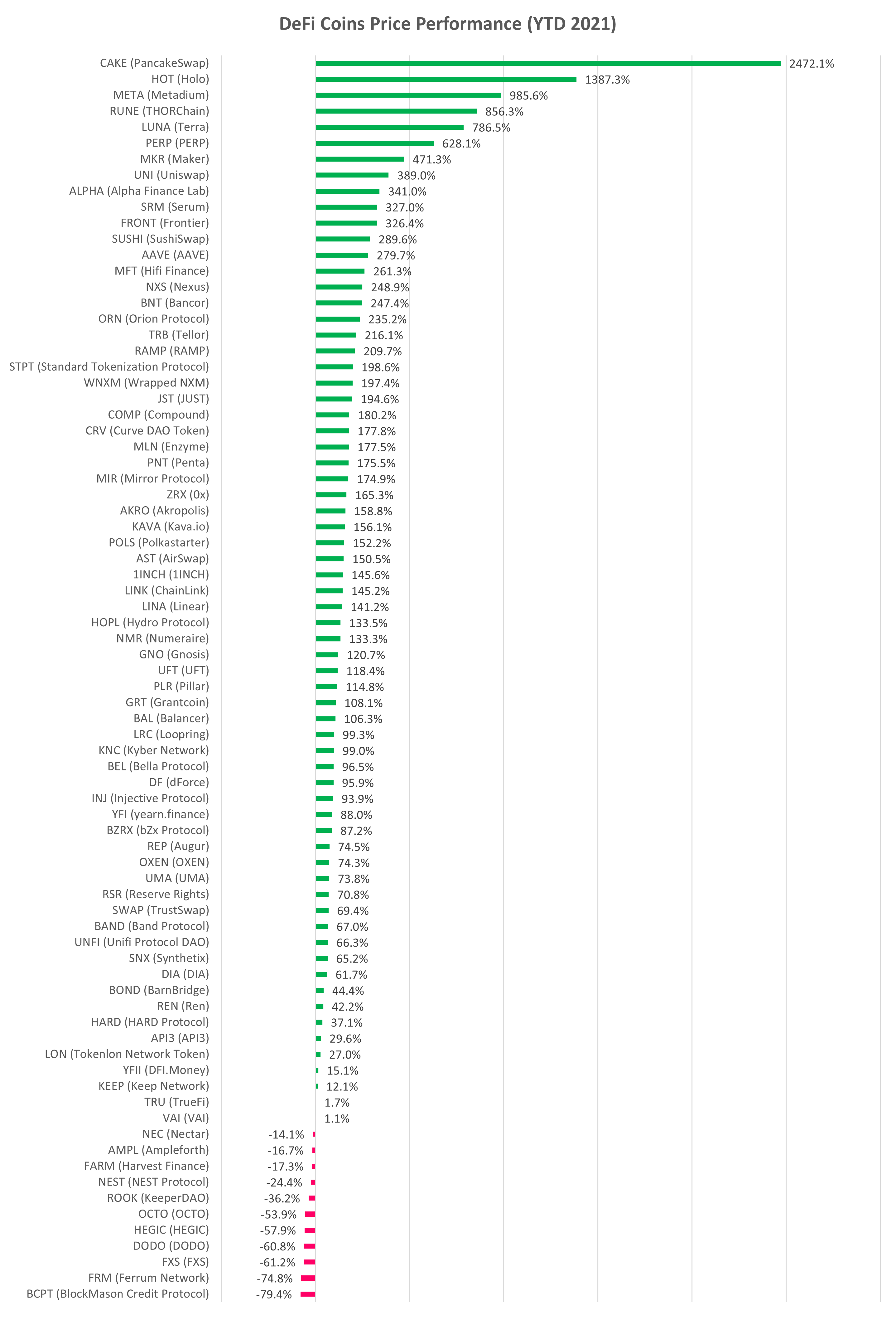 DeFi cryptocurrency YTD performance