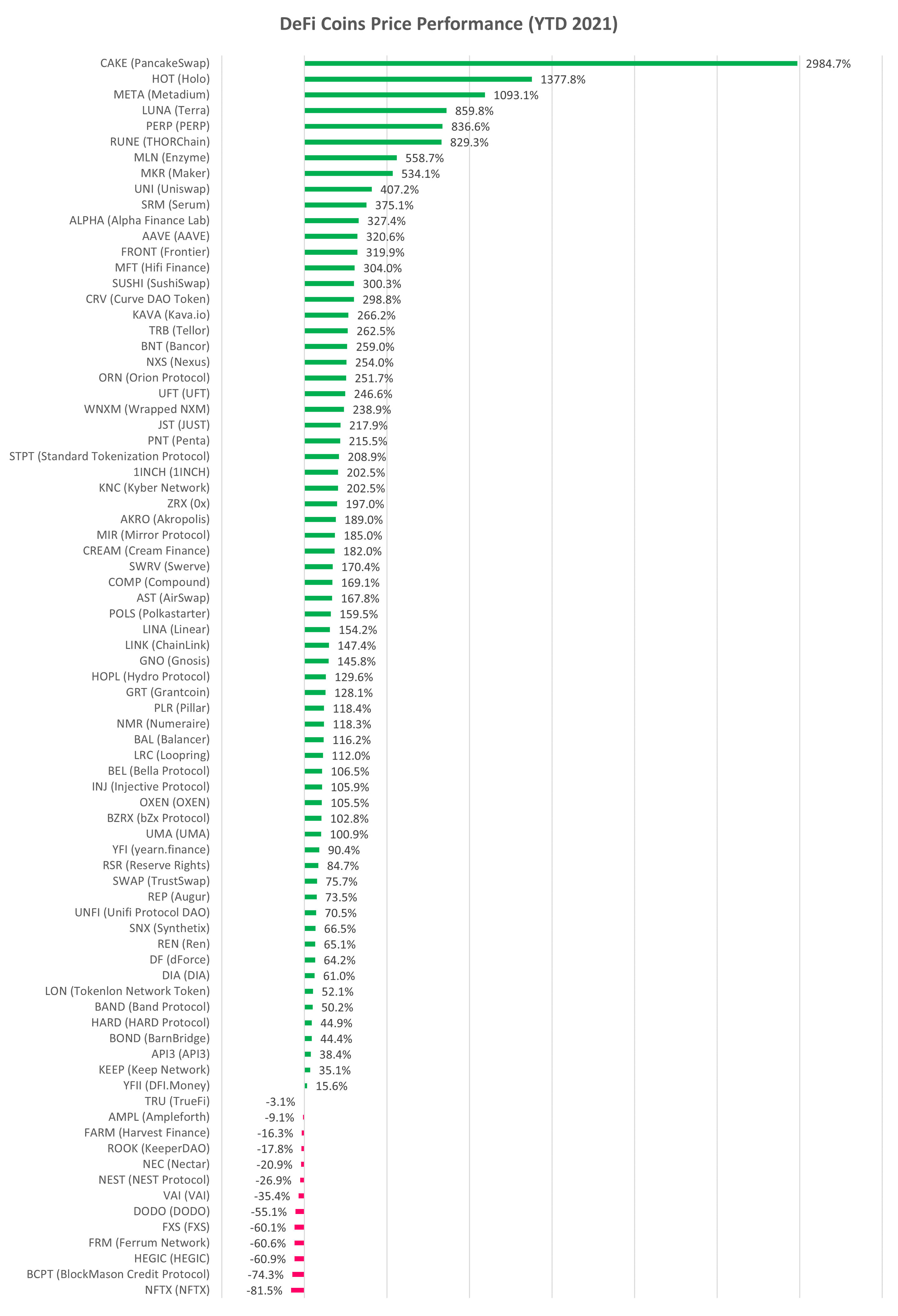 DeFi cryptocurrency YTD performance