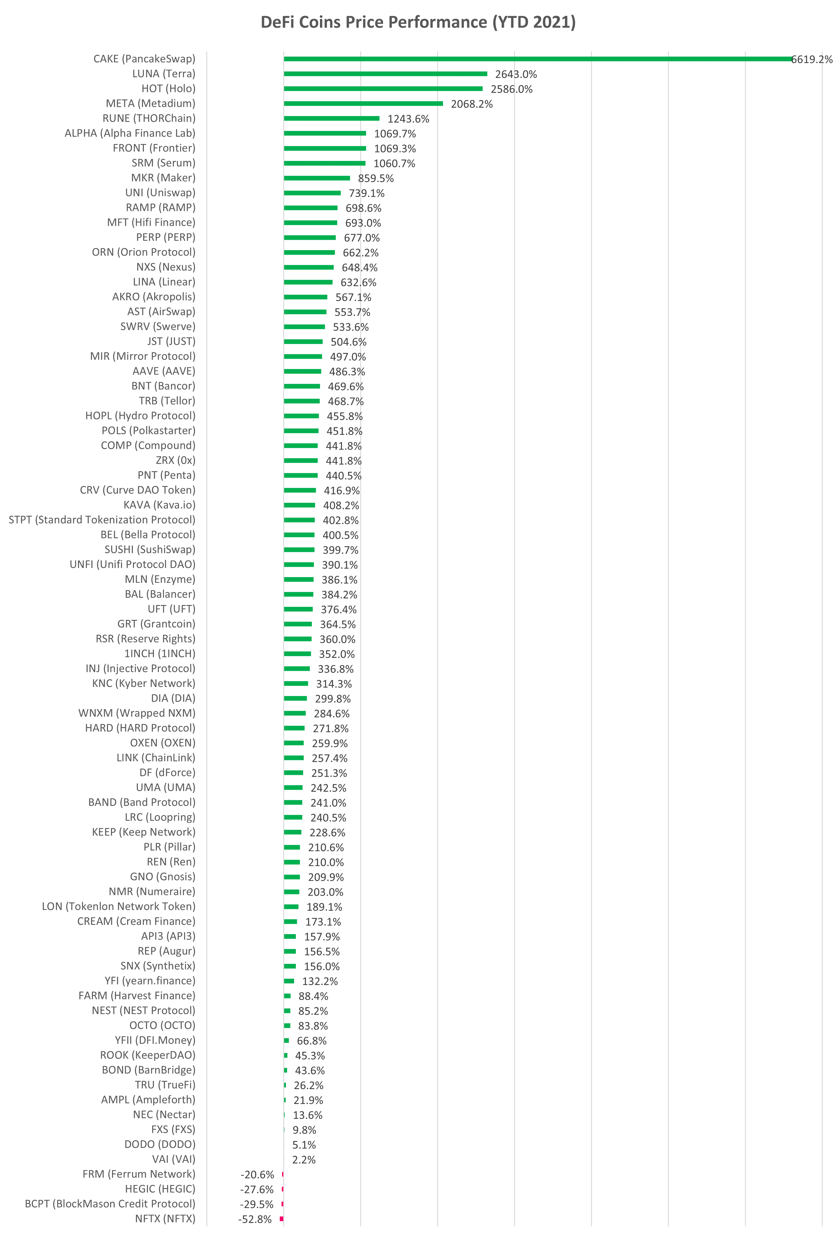 DeFi cryptocurrency YTD performance