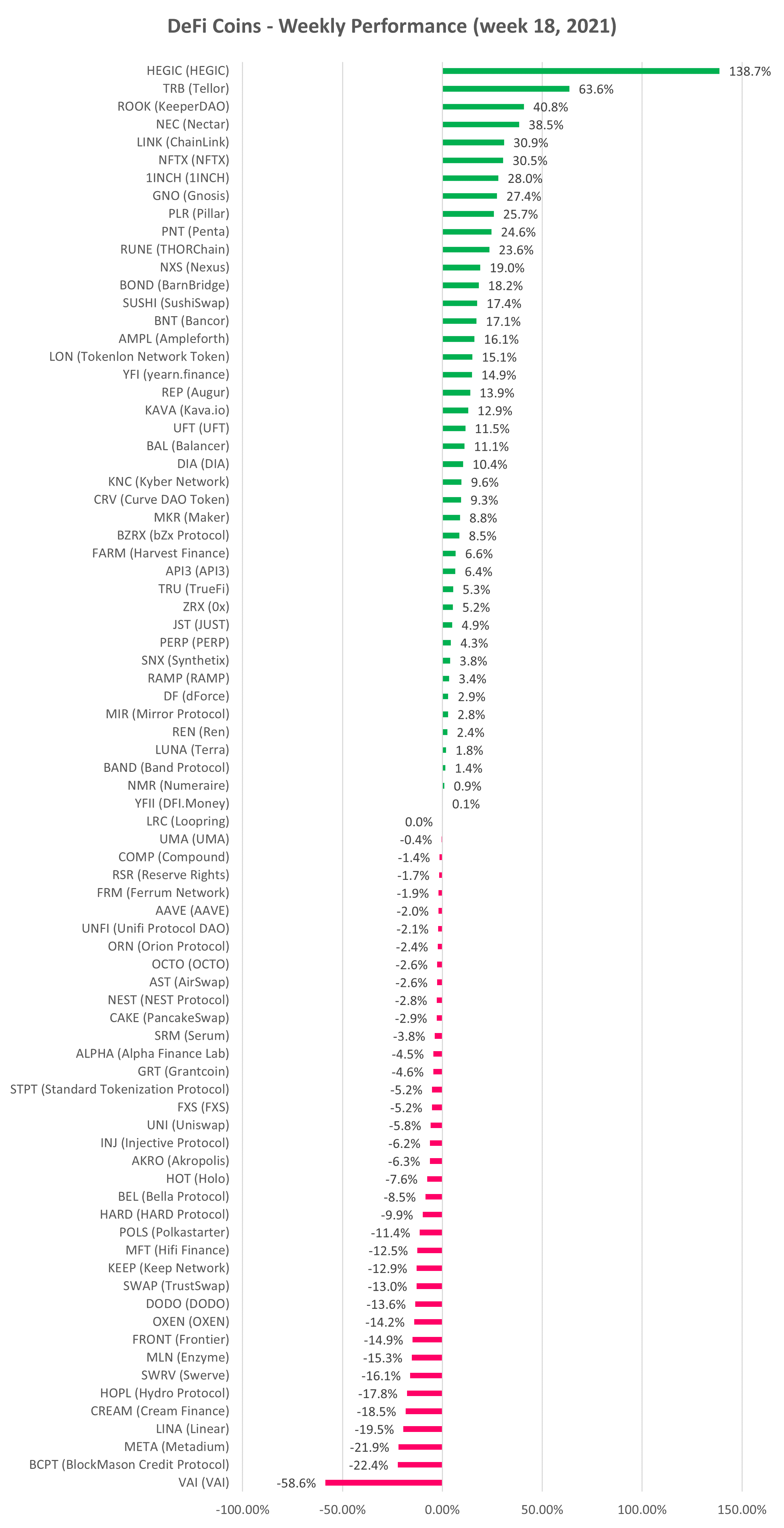 DeFi cryptocurrency weekly performance