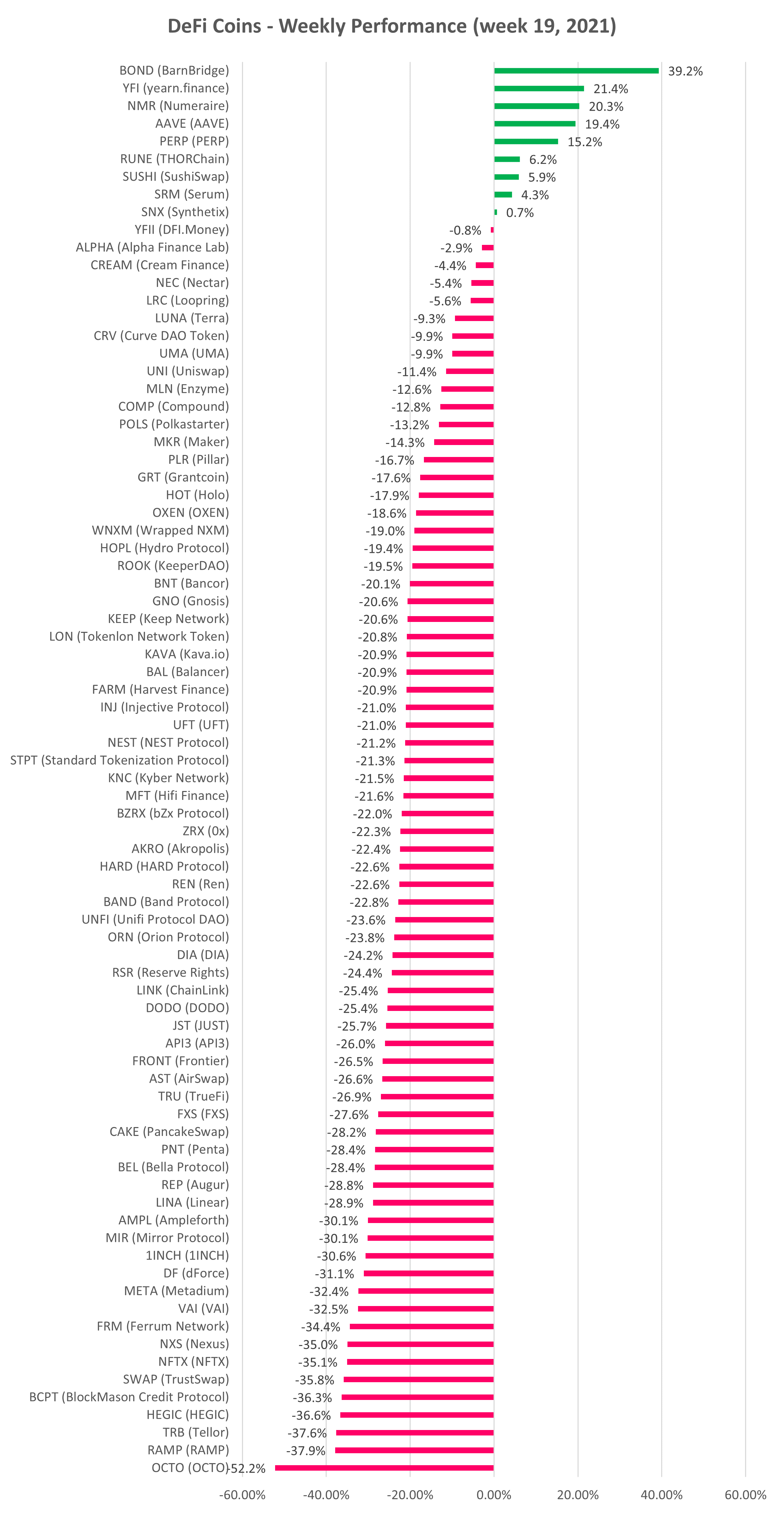 DeFi cryptocurrency weekly performance