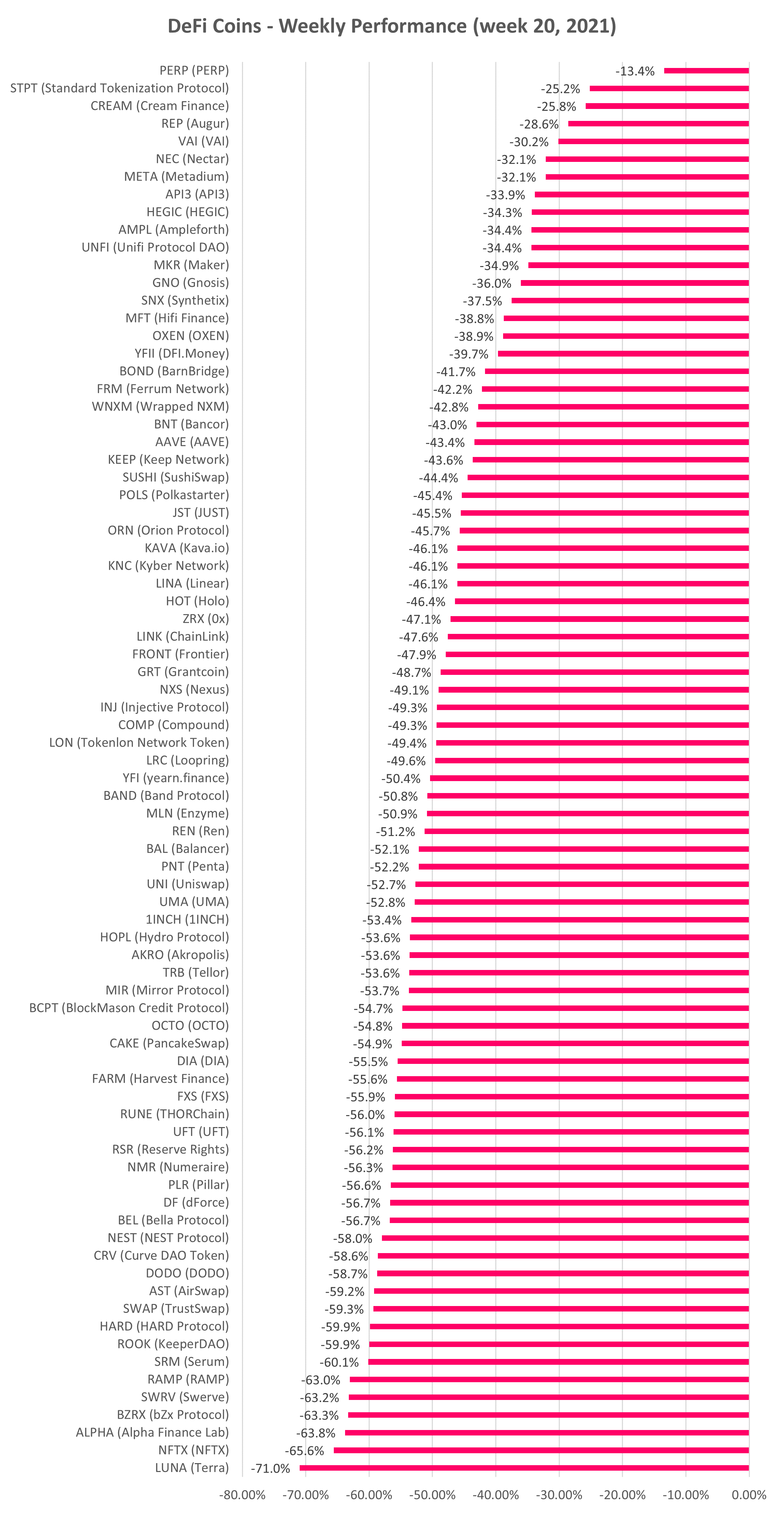 DeFi cryptocurrency weekly performance