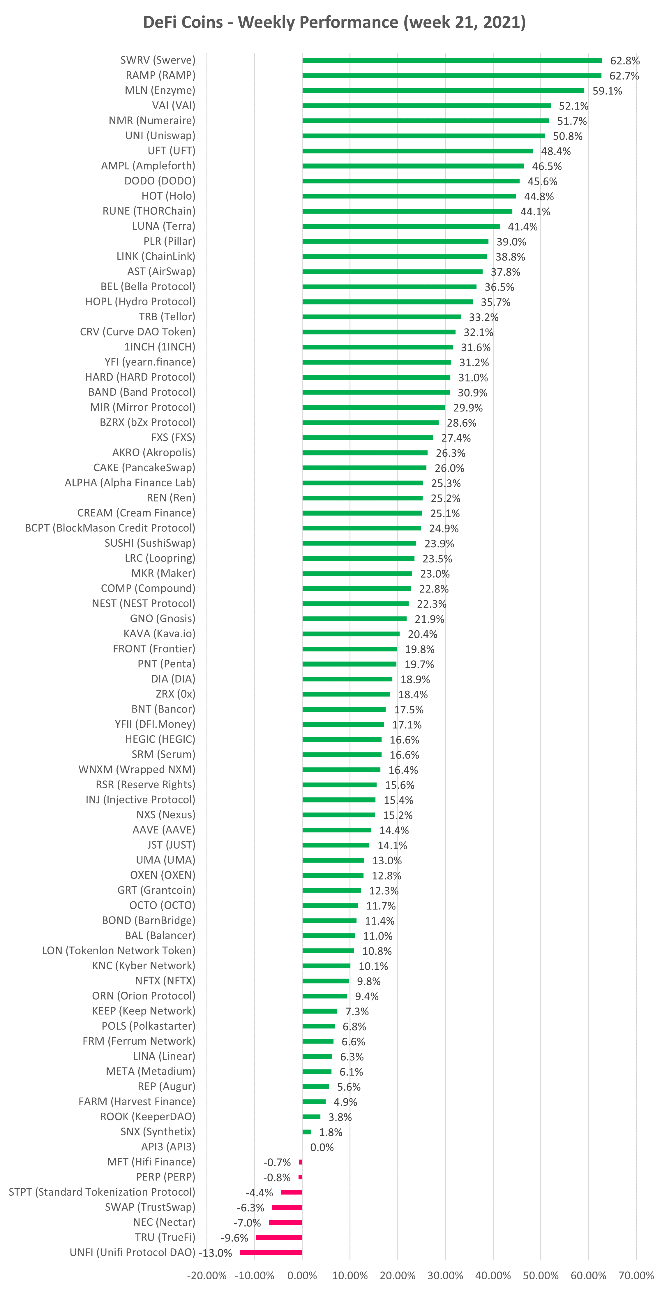 DeFi cryptocurrency weekly performance