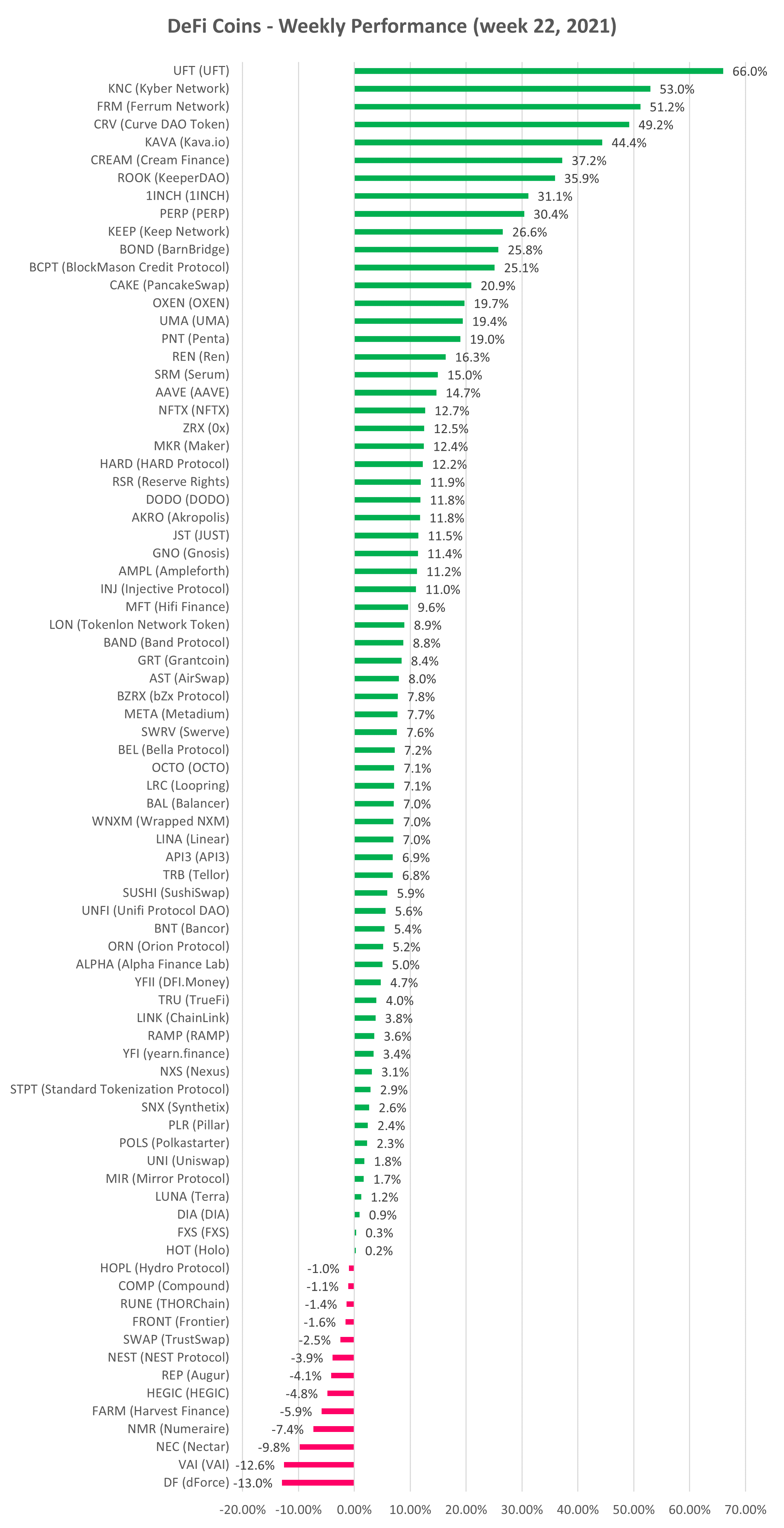 DeFi cryptocurrency weekly performance