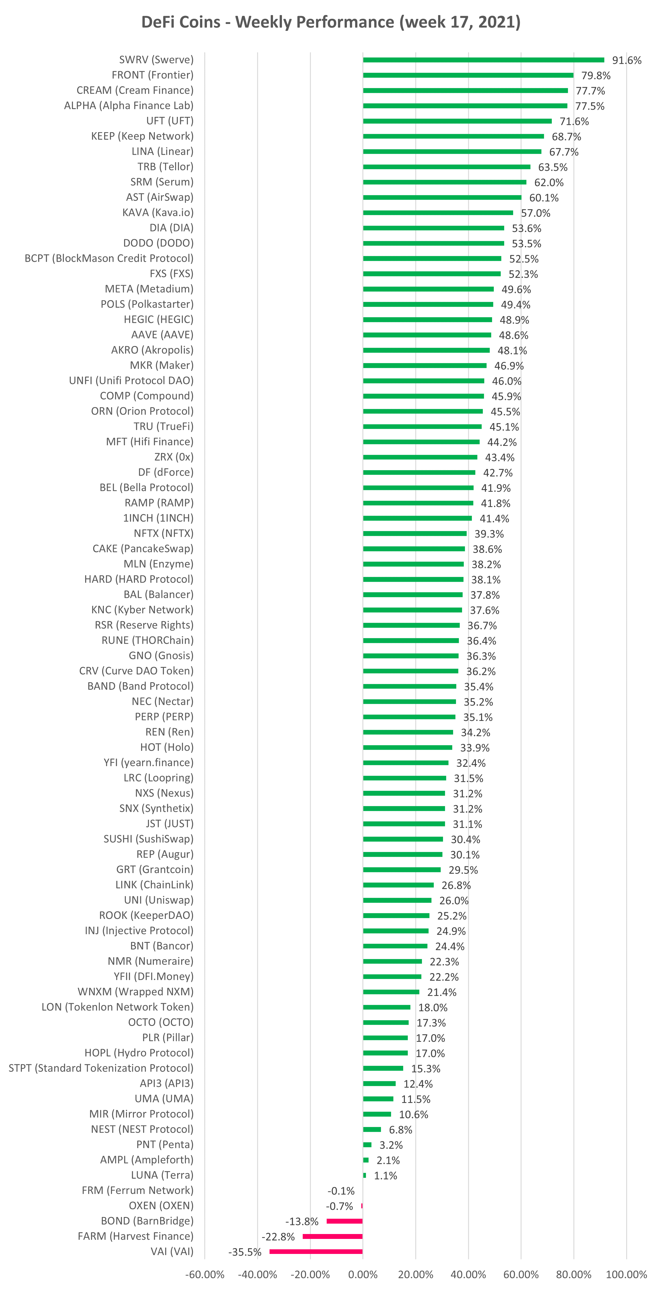 DeFi cryptocurrency weekly performance