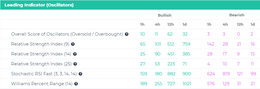 Cryptocurrency performance - Signal Summary - Oversold Overbought