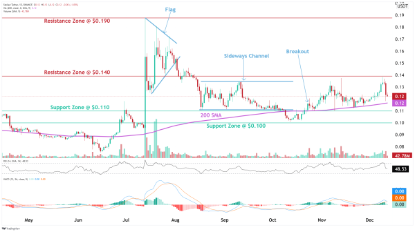 Stellar (XLM) Analysis | News | Description - altFINS