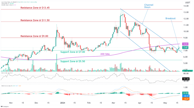 Axie Infinity (AXS) Analysis | News | Description - altFINS
