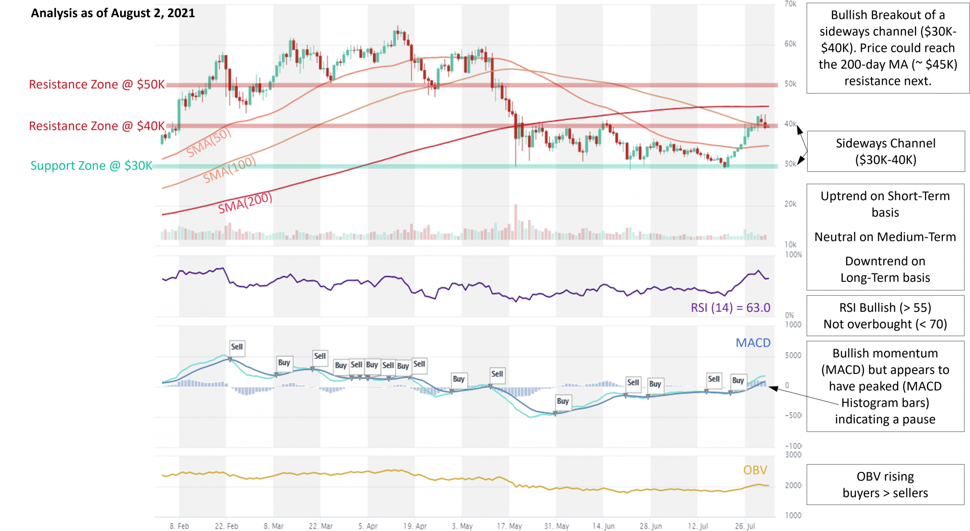 BTC analysis 2.8.2021