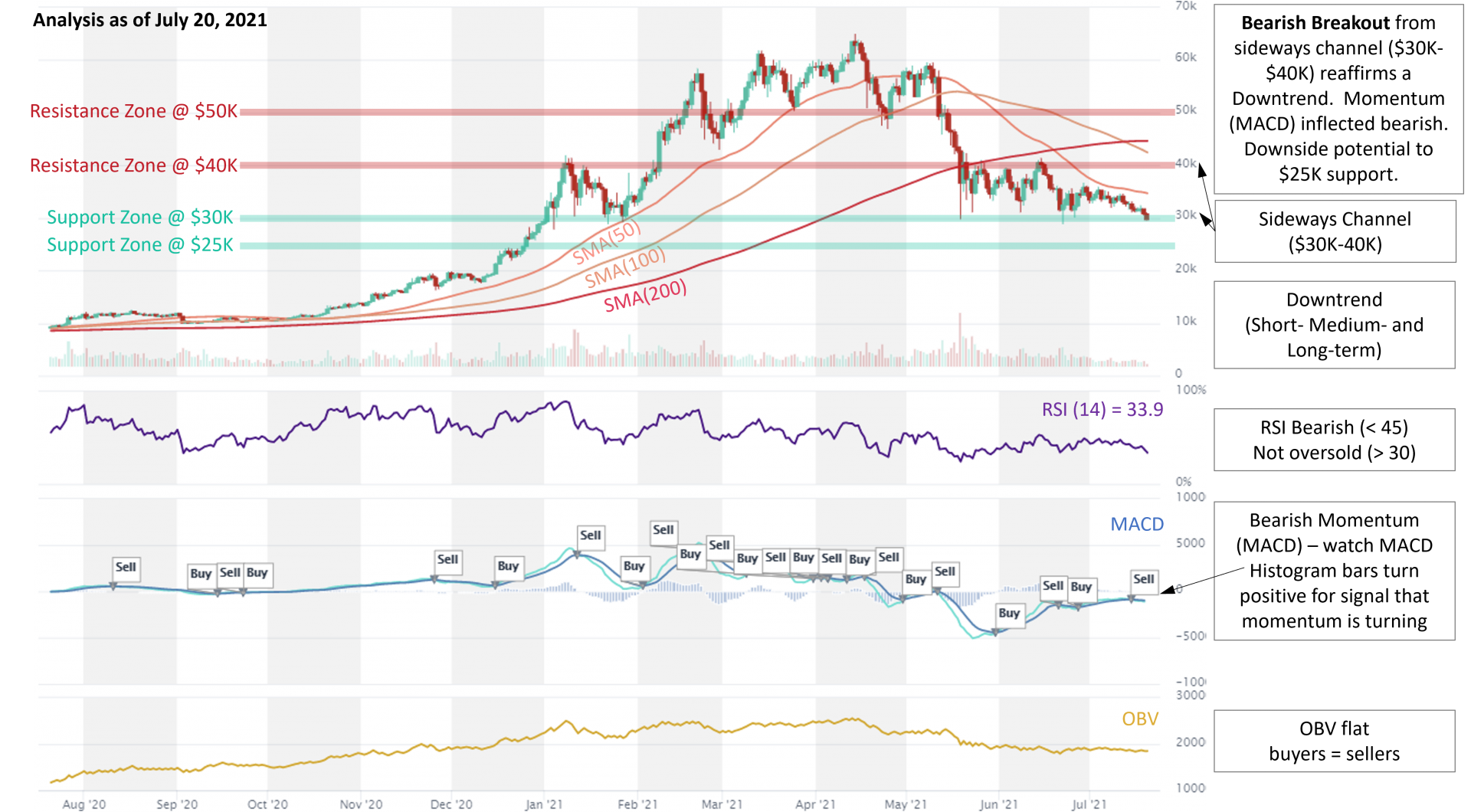 Bitcoin BTC analysis 20.7.2021