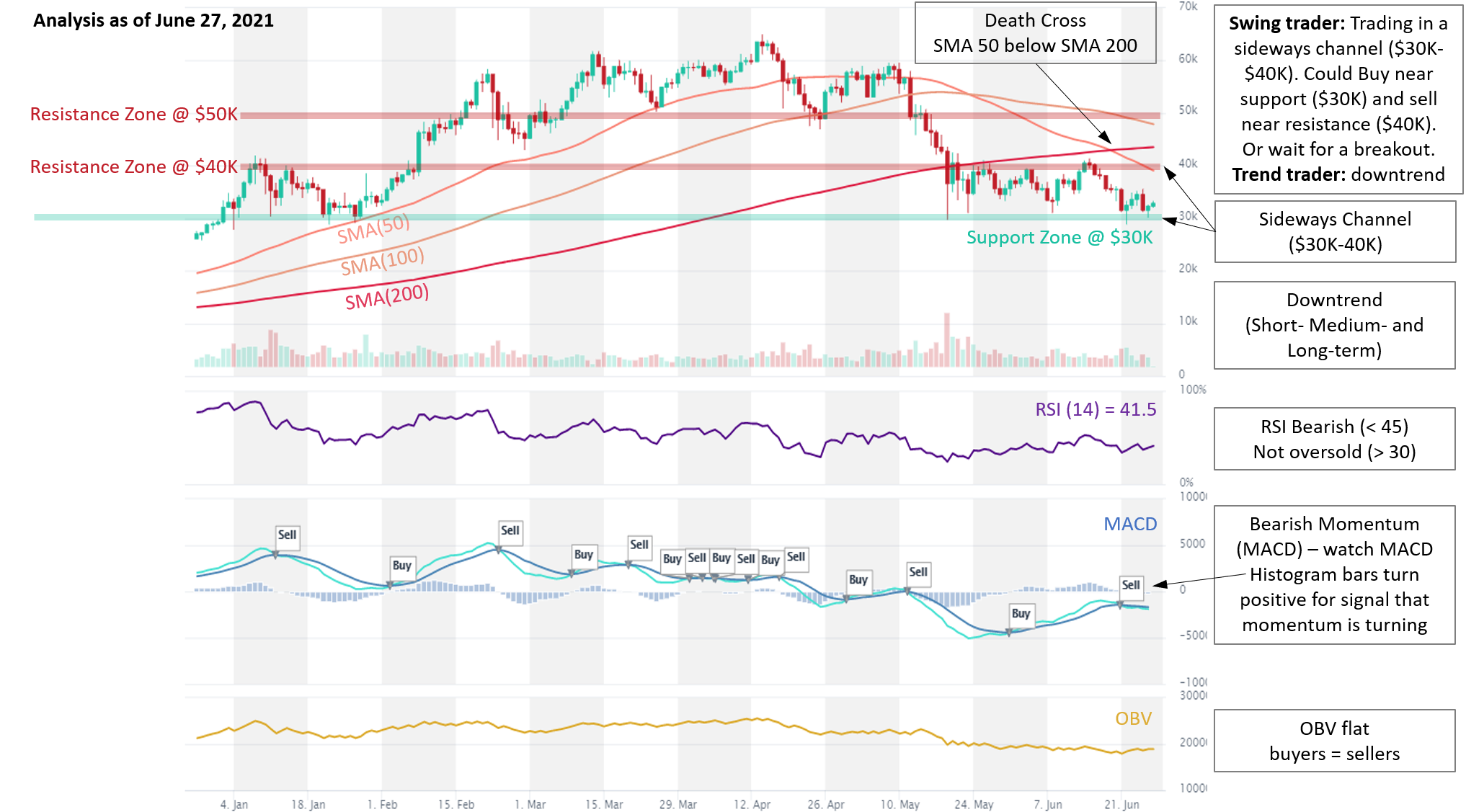 Bitcoin BTC analysis 27.6.2021