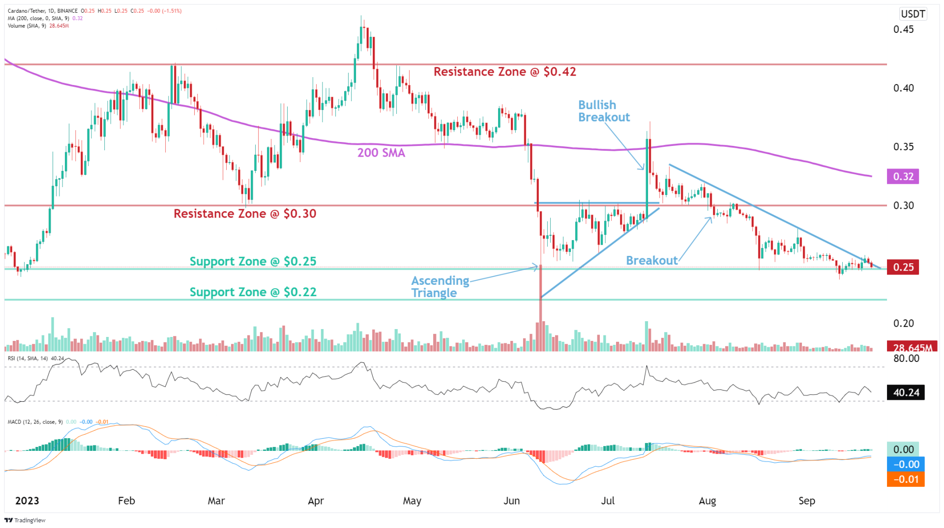 Cardano ADA analysis 21.09.2023
