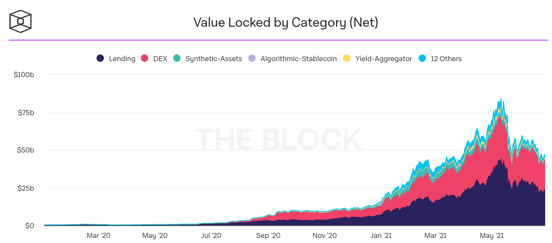 Crypto DeFi - Total Value Locked (TVL)