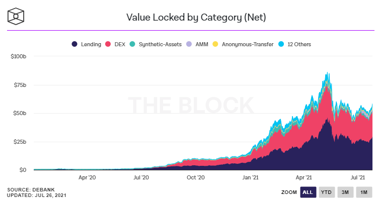 Crypto DeFi - Total Value Locked (TVL)