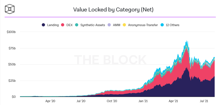 Crypto DeFi - Total Value Locked (TVL)
