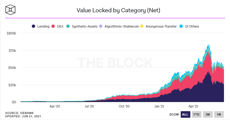 Crypto DeFi - Total Value Locked (TVL)