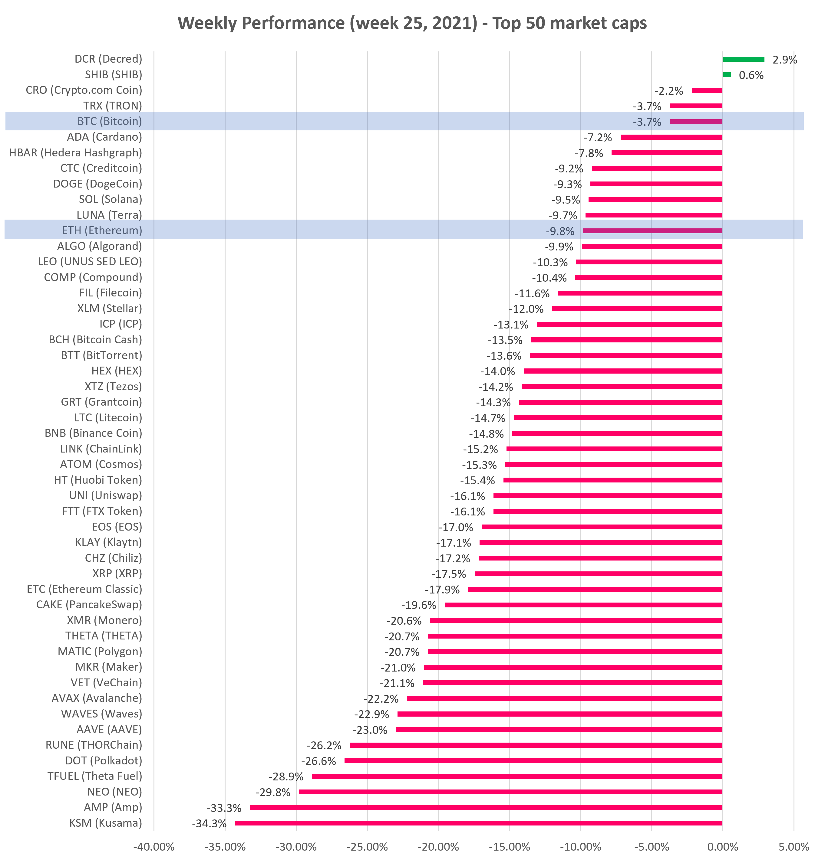 Cryptocurrency Weekly performance top 50 market cap