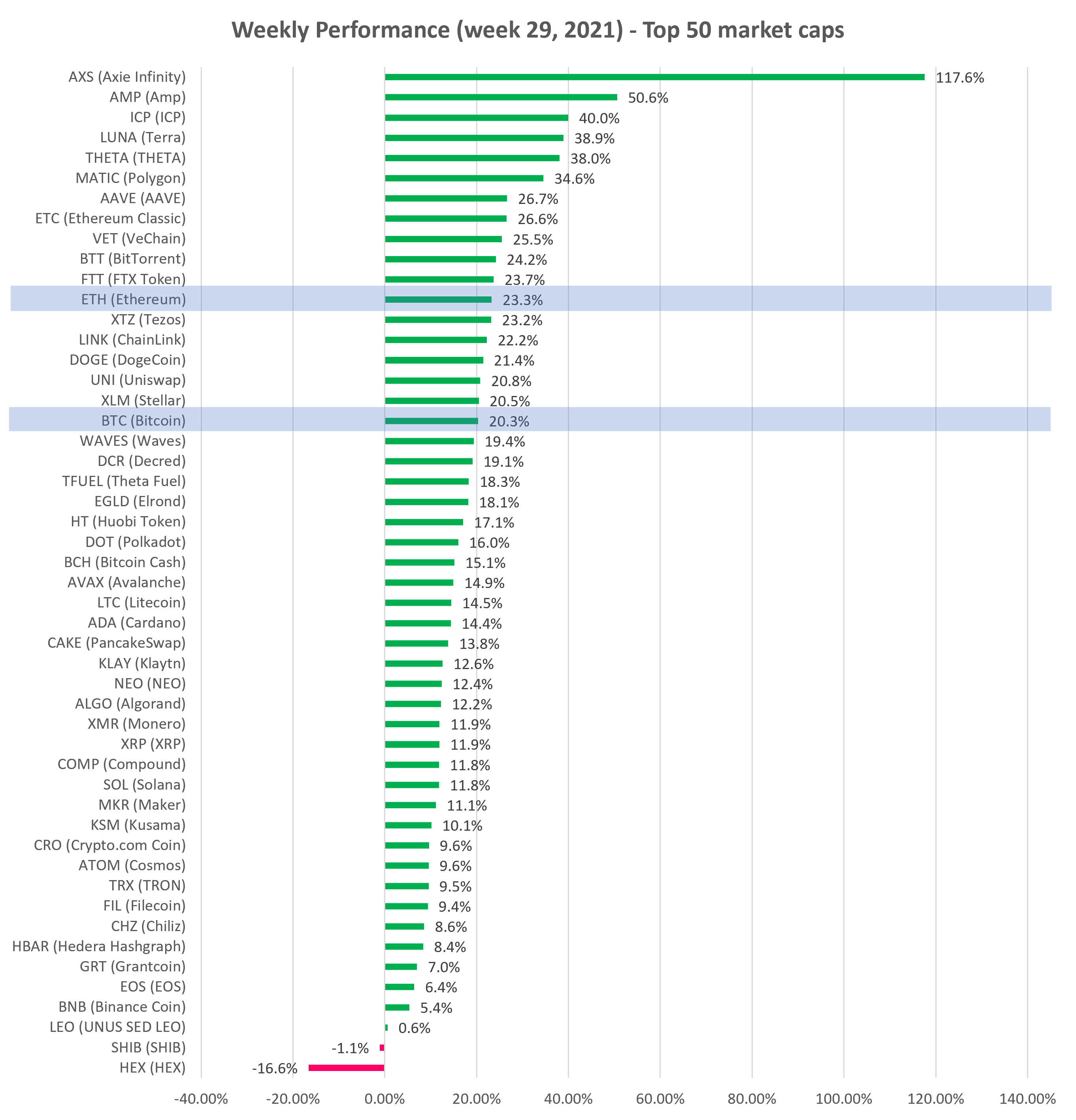 Cryptocurrency Weekly performance top 50 market cap