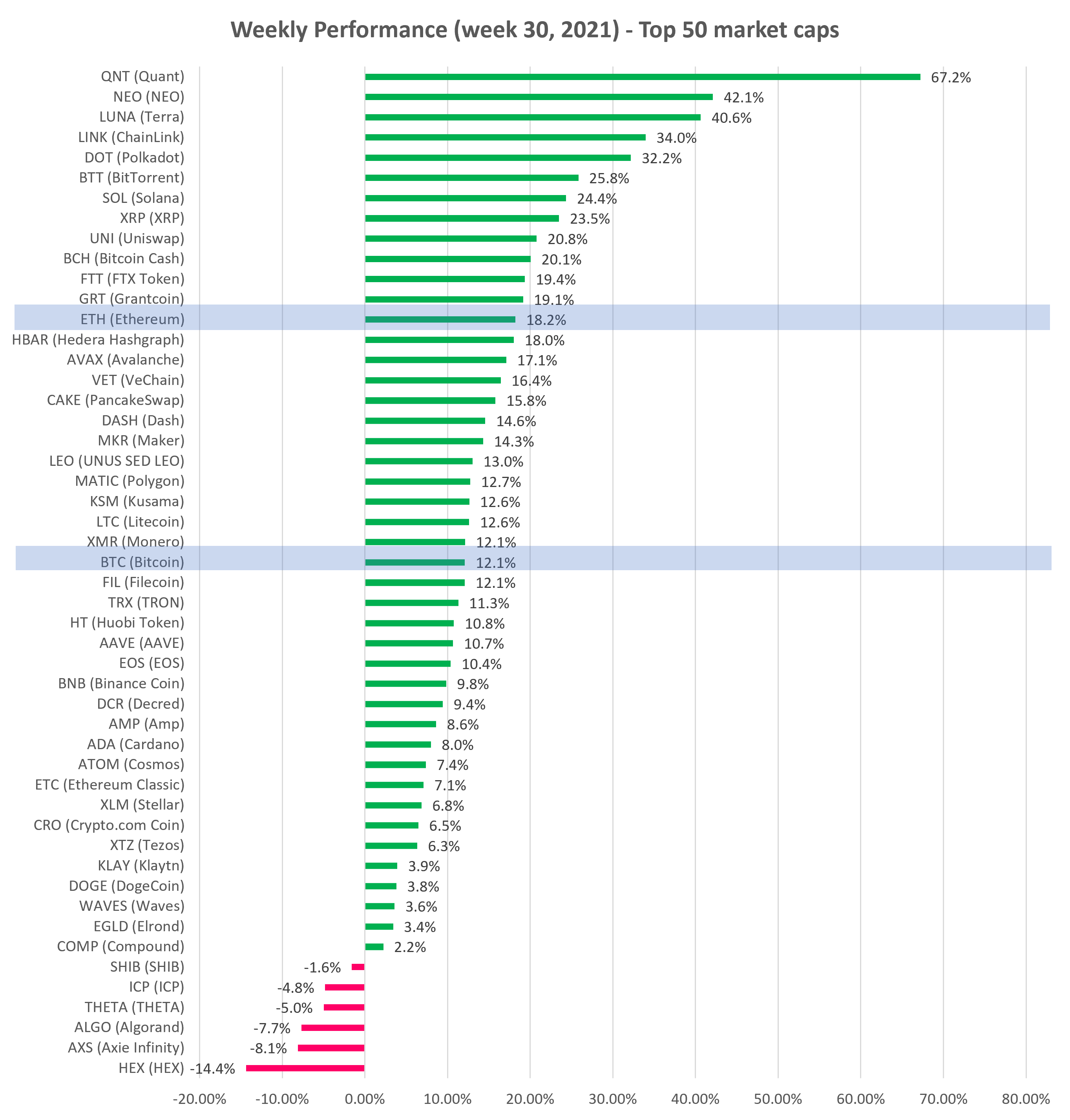 Cryptocurrency Weekly performance top 50 market cap