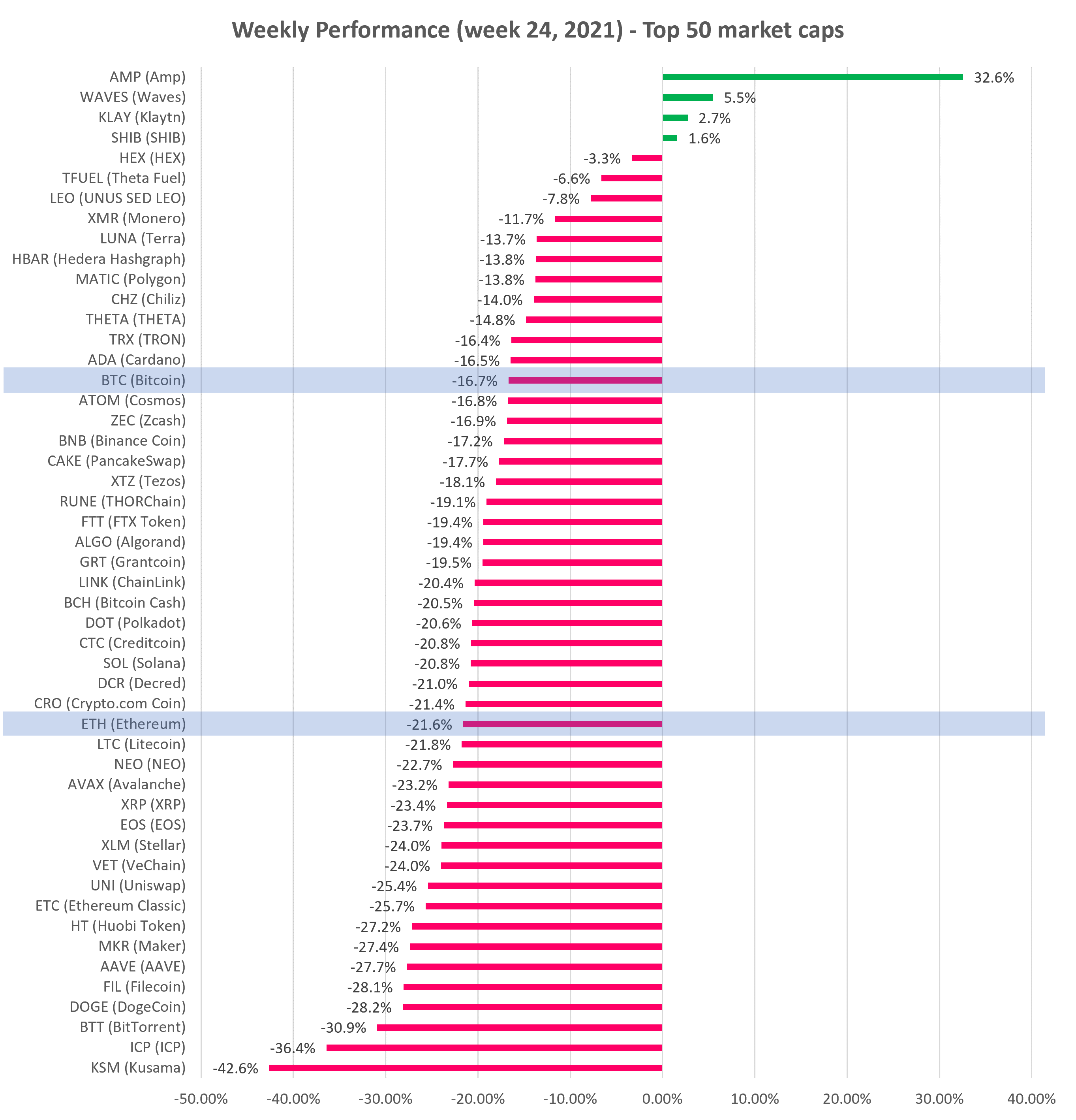 Cryptocurrency Weekly performance top 50 market cap