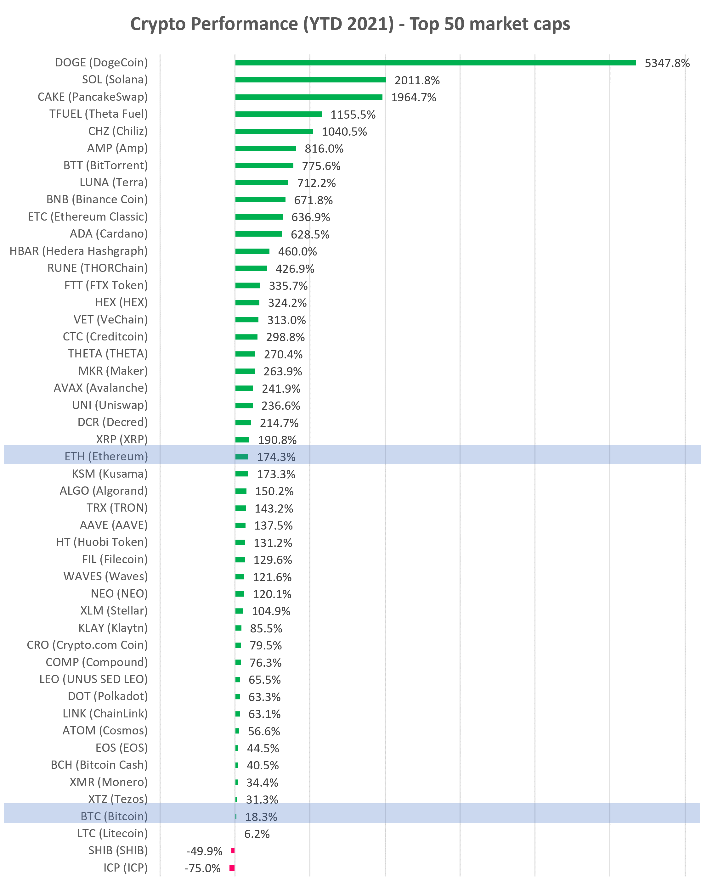 Cryptocurrency YTD performance top 50 market cap