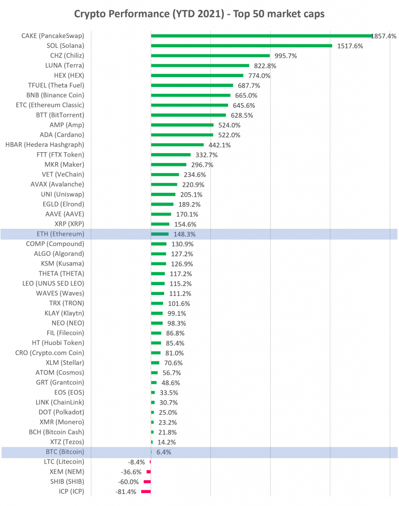 Cryptocurrency Price Analysis week 28 and YTD (2021) altFINS