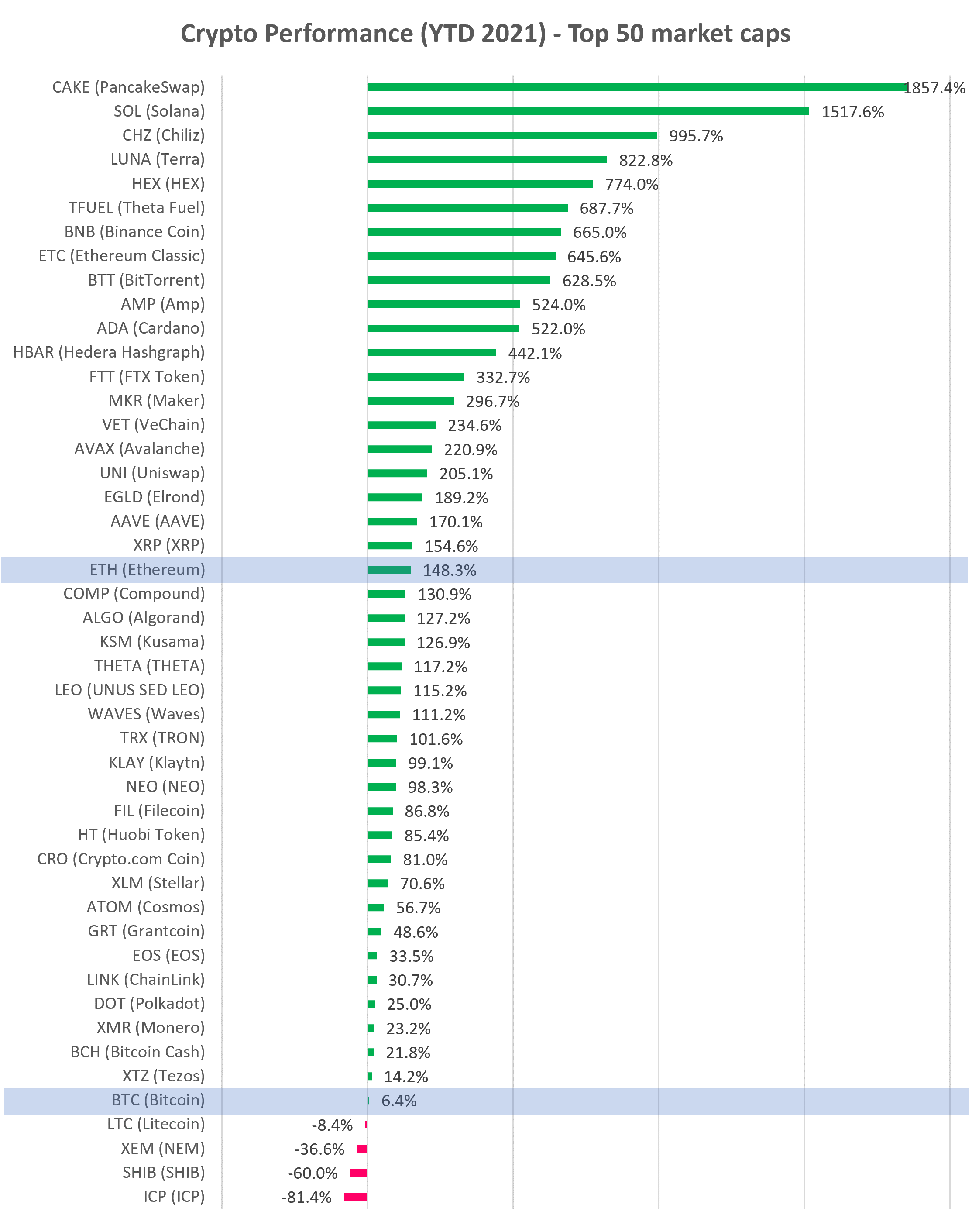 Cryptocurrency YTD performance top 50 market cap