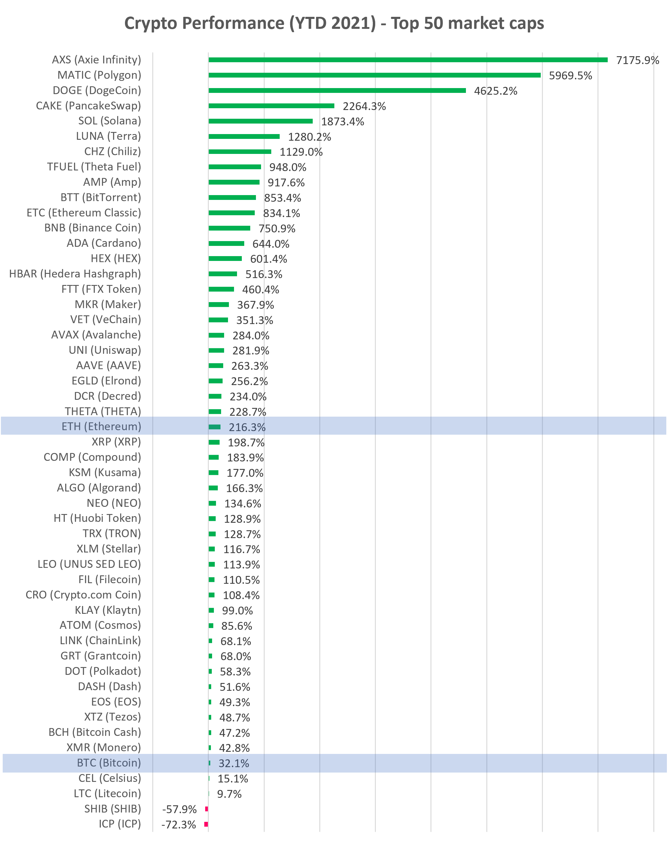 Cryptocurrency YTD performance top 50 market cap