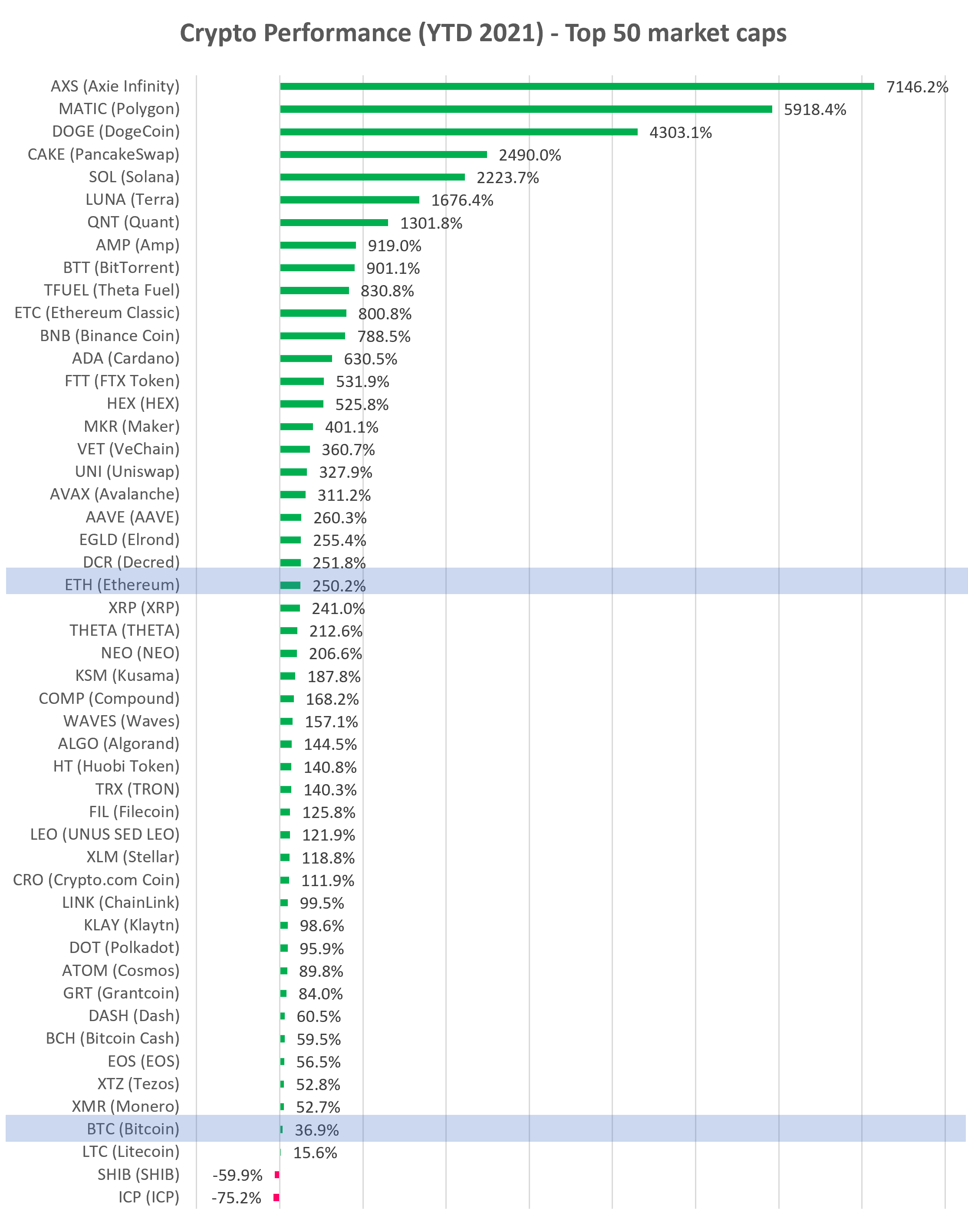 Cryptocurrency YTD performance top 50 market cap